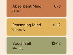 The Four Planes of Development: A Map of the Whole Child