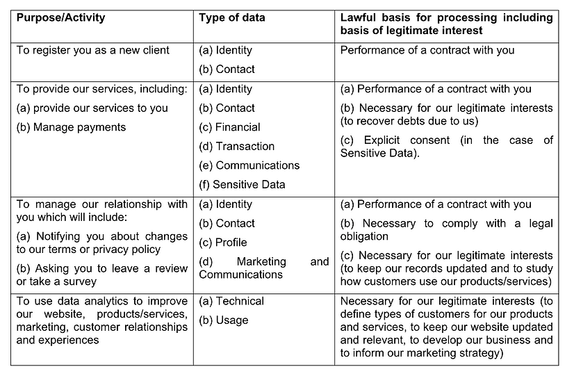 Table showing purposes of data collected by Yellow Dot Psychology