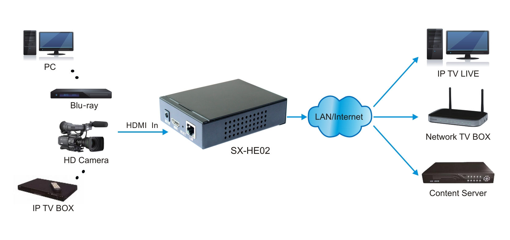 H.264 HD HDMI Encoder for IP TV