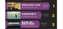 Quines són les sèries de TV millor valorades i les més votades?