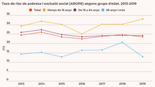 Quin és el risc de pobresa i exclusió social de la població que resideix a Catalunya?
