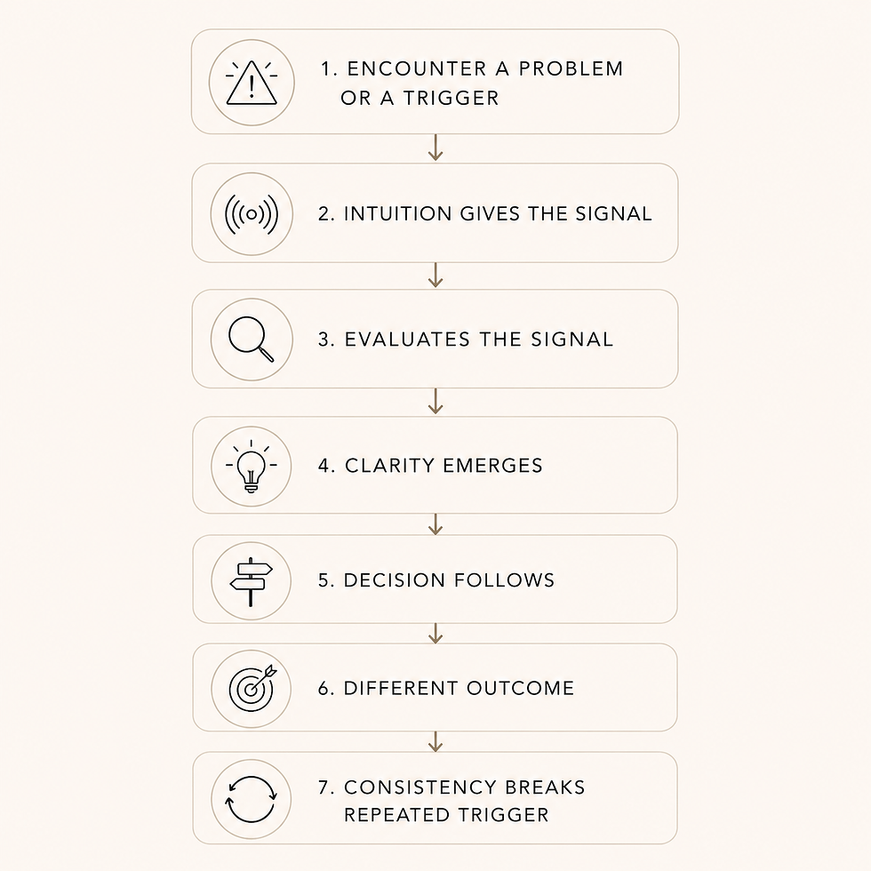 Steps to breaking repeated life patterns and its associated loops.