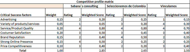 Competitive Profile Matrix sabanaconsulting