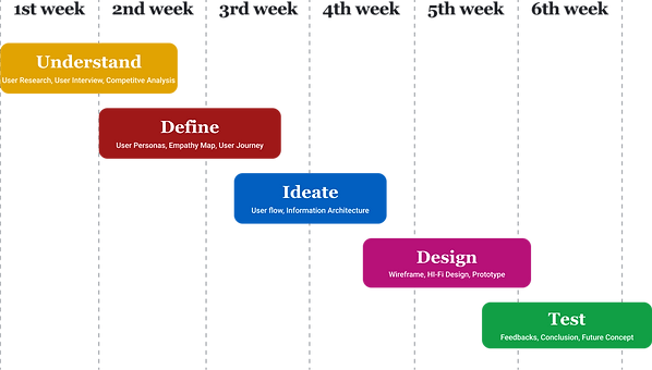 Design process