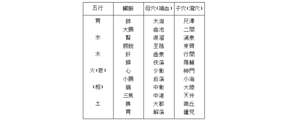 침전52 /  자궁 (紫宮) - 장문 (章門) 
