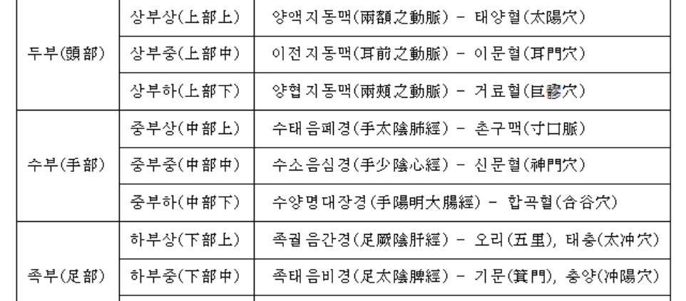 진단20 / 2.4.1 맥진(脈診)