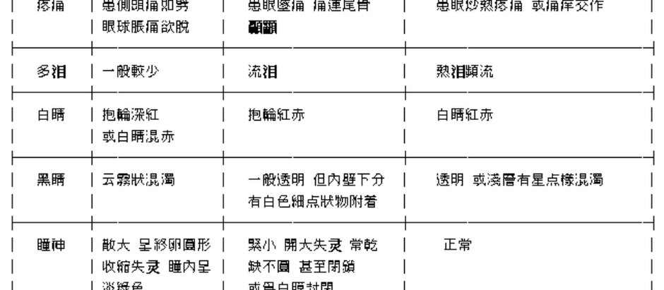 臨床 107 / 瞳神 3. 녹내장 (綠內障) - I