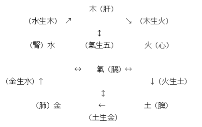 기초10          第二章三節 육행학설