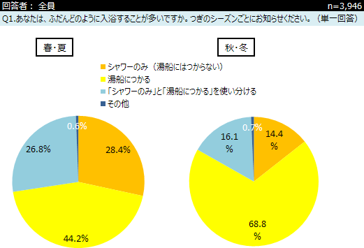 湯船に浸かる割合アンケートが面白かった！