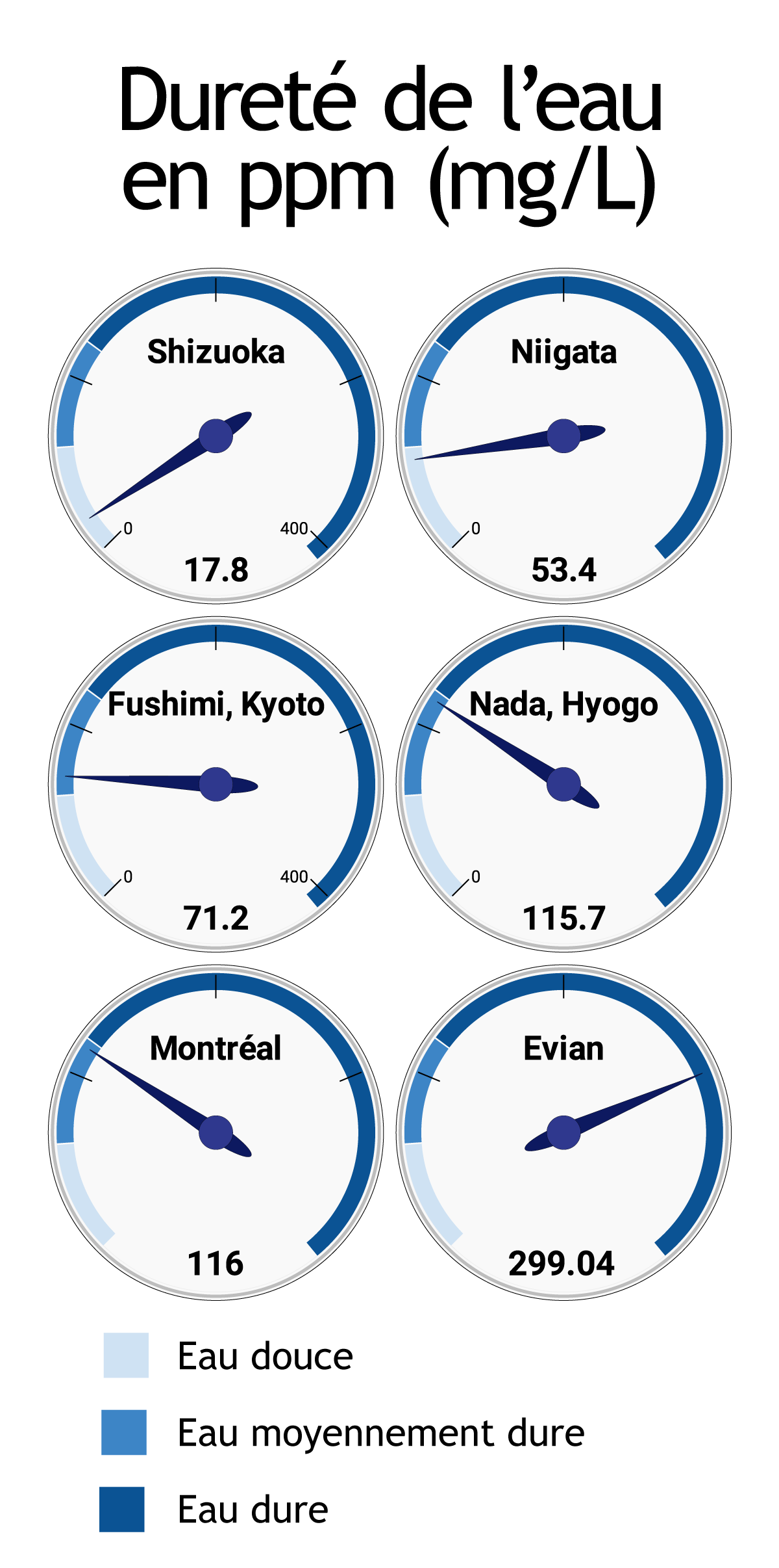 Dureté de l'eau en ppm à shizuoka, à Niigata, à Fushimi, à Nada et à Montréal.