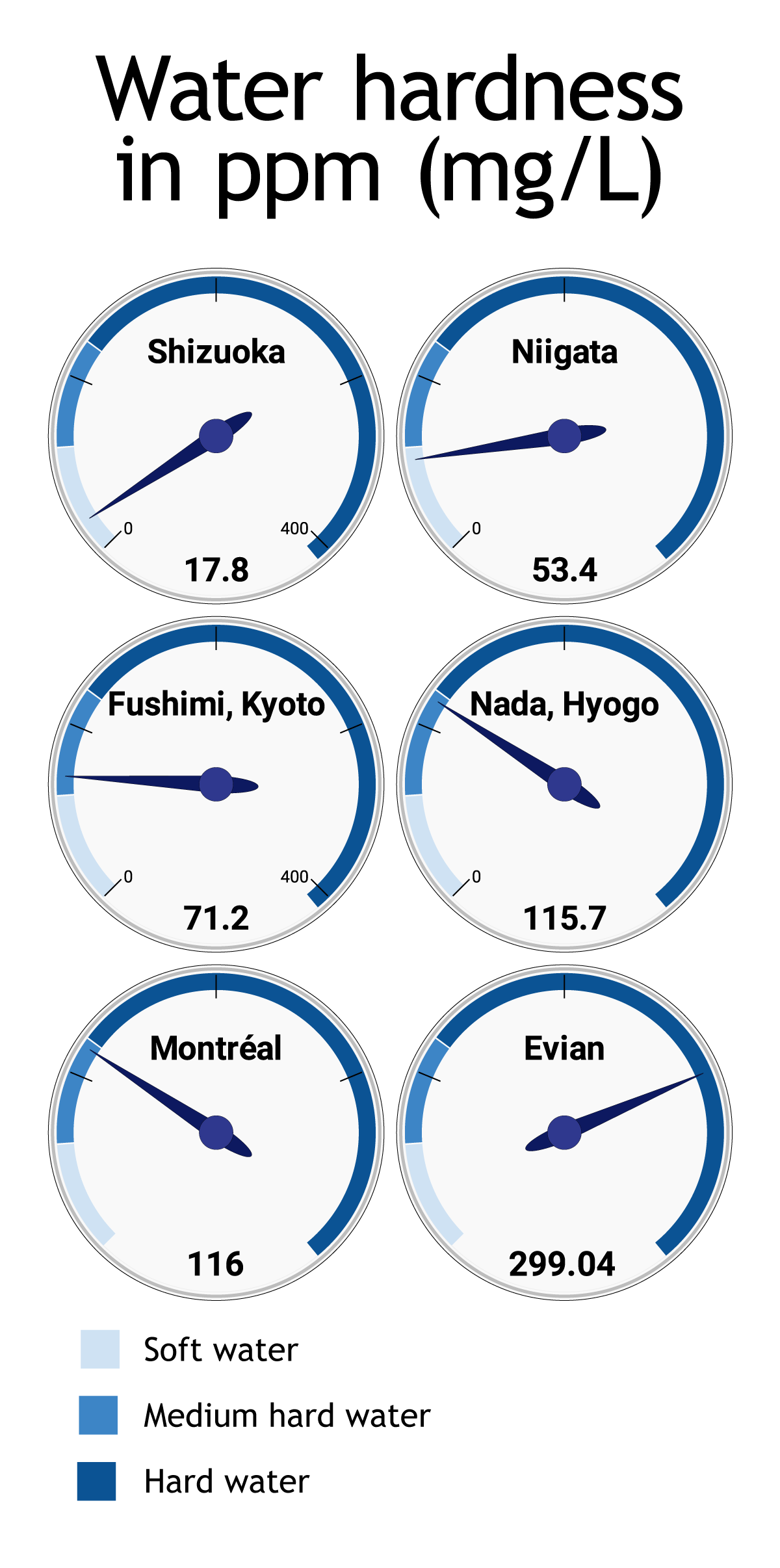 Hardness of water in Montreal, Fushimi, Nada, Niigata and Shizuoka