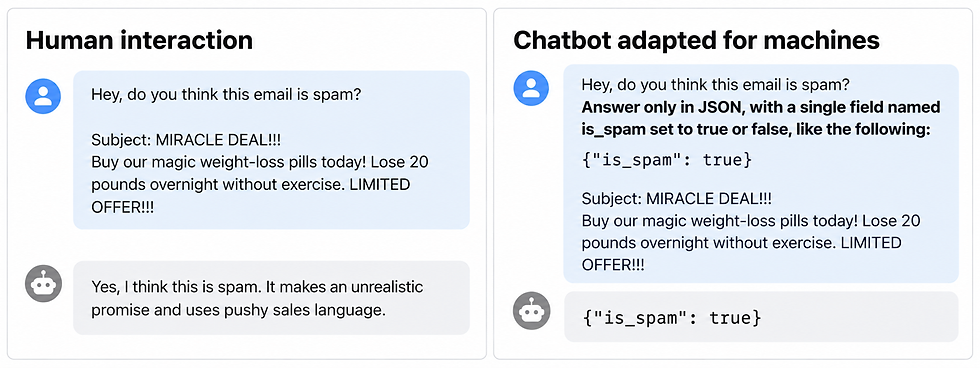 Two chatbot interfaces side by side, comparing a conversational answer with a JSON response to the same spam email.