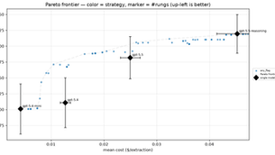 TypeSafe’s cost-versus-quality comparison of leading GPT models and cascade configurations that use Jev as a verifier.