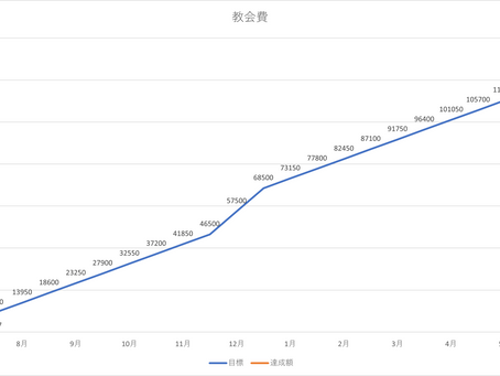 教会費献金、目標達成表