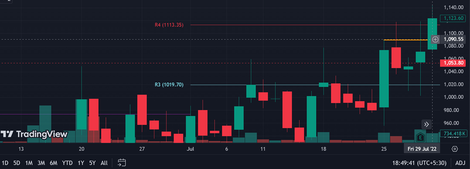 Figure 2: Breakout Entry Method and deciding Stop Loss
