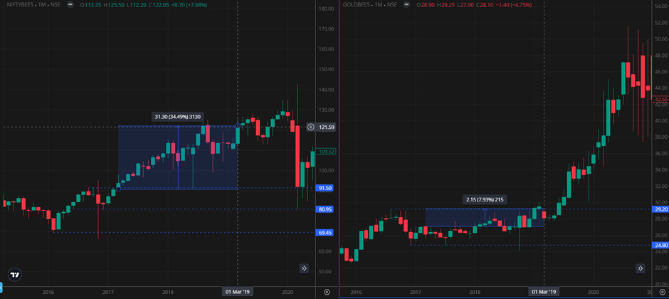 End Date or the date when we consider shuffling the allocation weights.