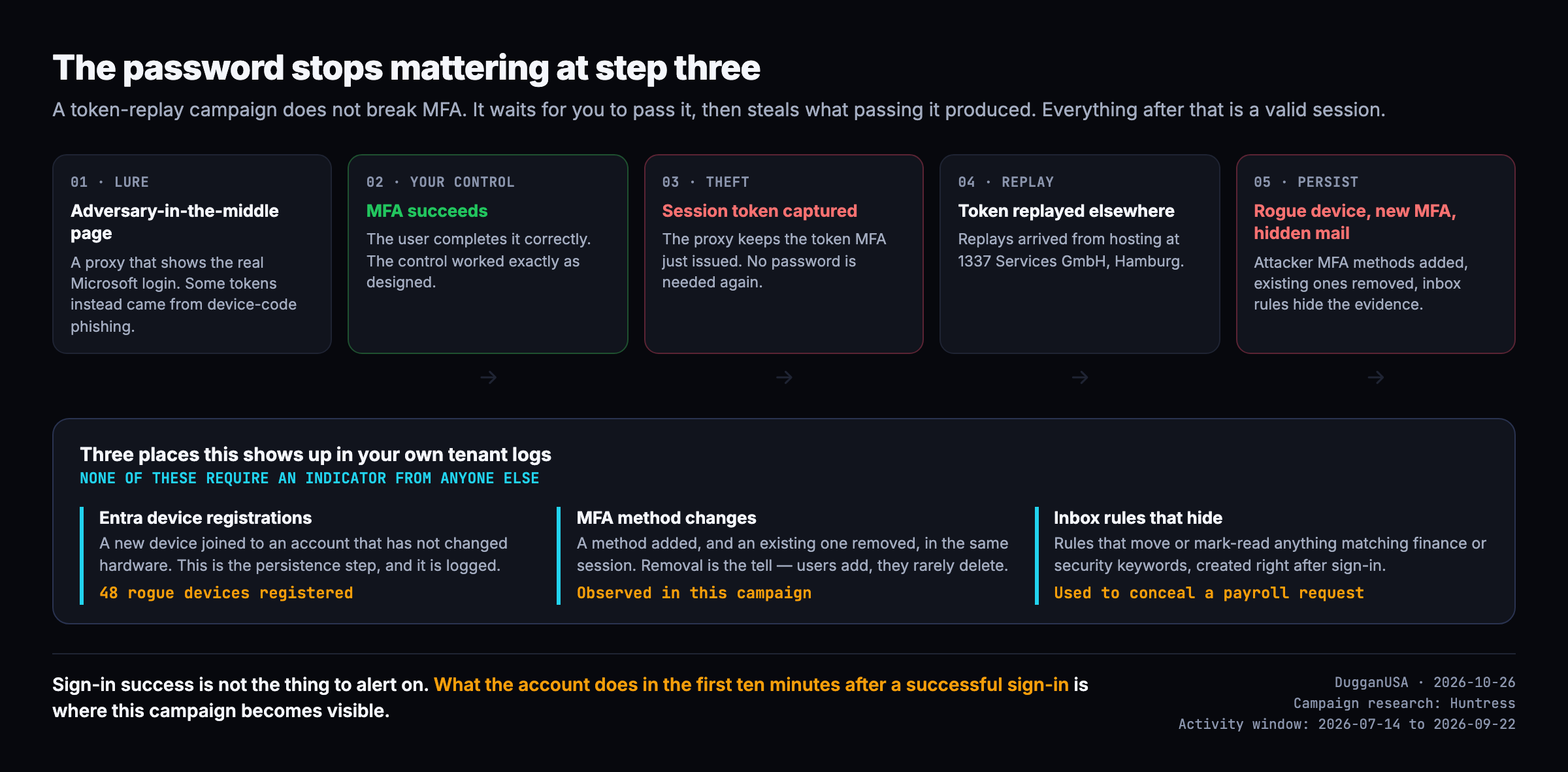 A five step token replay chain showing MFA succeeding as designed at step two, the session token being captured at step three, and persistence through rogue device registration, MFA method changes and hidden inbox rules — plus three detection points in tenant logs