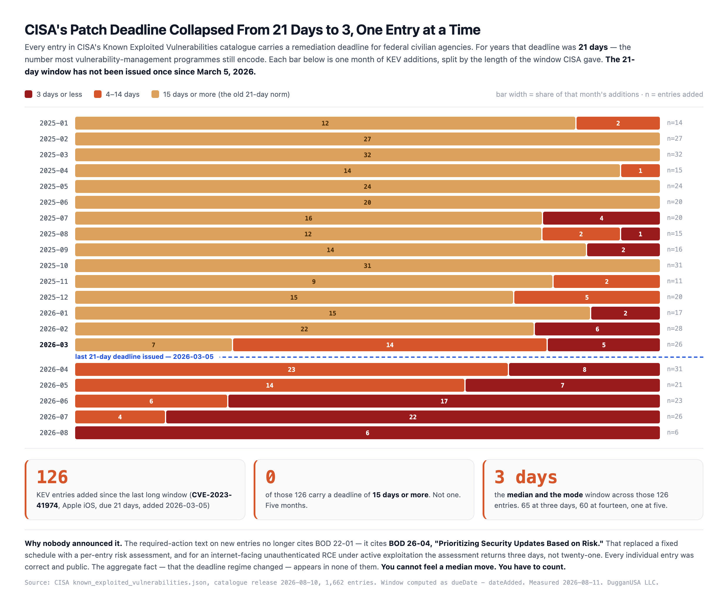 Diagram — CISA KEV additions by month from January 2025 to August 2026, each bar split by remediation window length. Long 15 day plus windows dominate through 2025 and vanish entirely after March 2026; three day windows grow to 100 percent of August 2026 additions. 126 entries since the last long window, none of them 15 days or more, median three days.