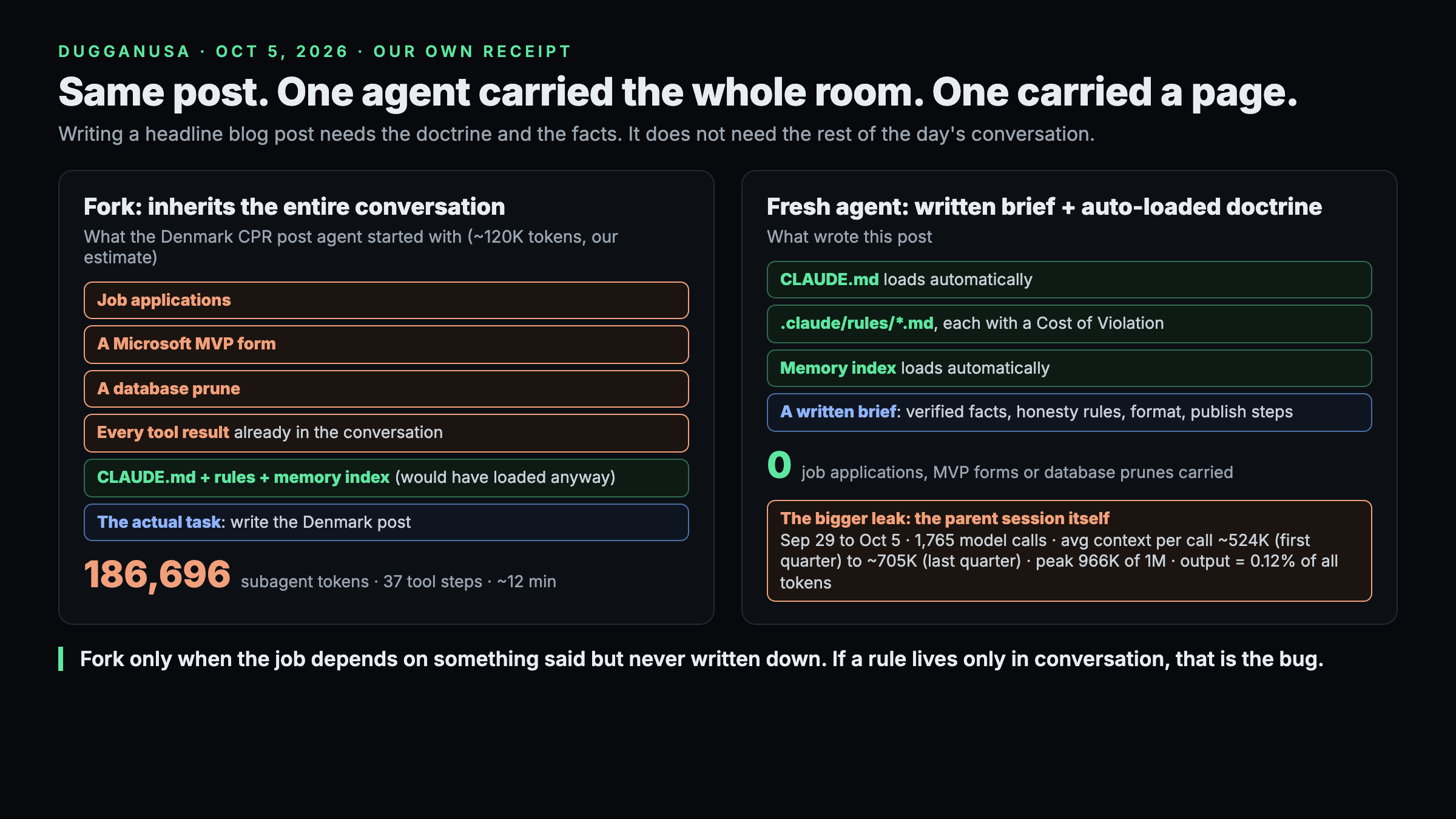 Two ways to start the same writing job. Left, a fork that inherits the entire conversation, an estimated 120K tokens including job applications, a Microsoft MVP form, a database prune and every tool result, plus the doctrine files that would have loaded anyway; the Denmark post fork reported 186,696 subagent tokens over 37 tool steps in about 12 minutes. Right, a fresh agent that starts with CLAUDE.md, the rules files and the memory index, all loaded automatically, plus a written brief. Below, the bigger leak: the parent session from September 29 to October 5 made 1,765 model calls, average context per call grew from about 524K to about 705K tokens, peaked at 966K of a 1M window, and output was 0.12 percent of all tokens.