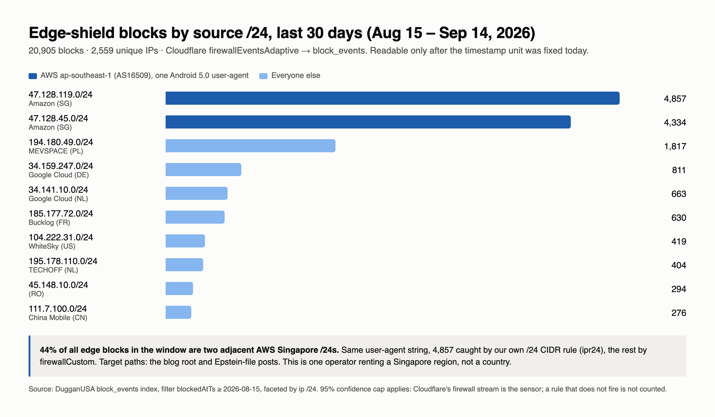 Horizontal bar chart of edge shield blocks by source /24 for the 30 days ending September 14, 2026: 47.128.119.0/24 (Amazon Singapore) 4,857 and 47.128.45.0/24 (Amazon Singapore) 4,334 in dark blue, then MEVSPACE 1,817, two Google Cloud ranges, Bucklog, WhiteSky, TECHOFF, a Romanian range, and China Mobile in light blue. Callout: 44% of all edge blocks in the window are two adjacent AWS Singapore /24s.
