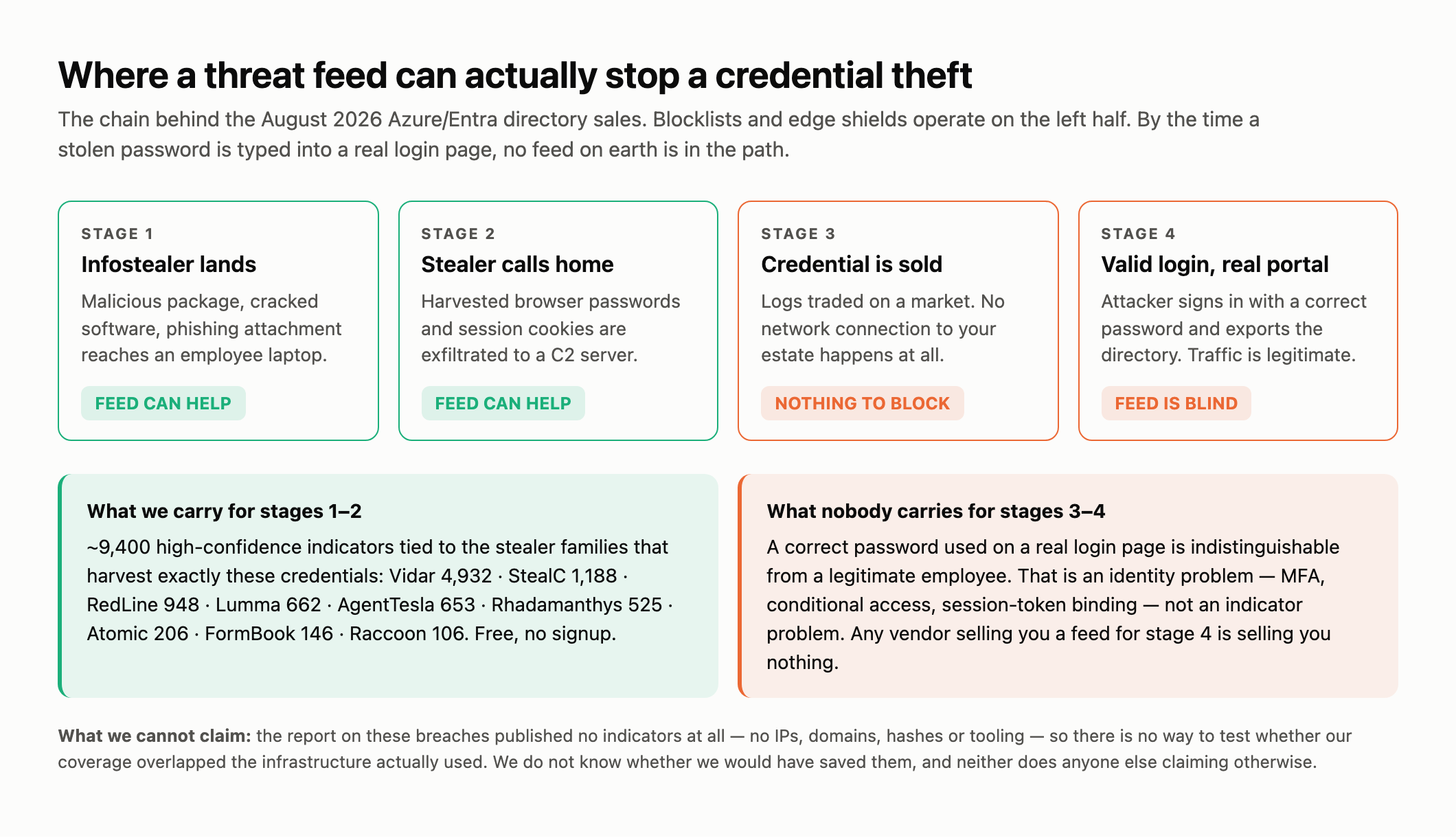 Four stage diagram of a credential theft chain. Stage 1, infostealer lands on an employee laptop: feed can help. Stage 2, stealer exfiltrates harvested passwords to a C2 server: feed can help. Stage 3, credential sold on a market with no connection to your estate: nothing to block. Stage 4, attacker signs in with a correct password to a real portal and exports the directory: feed is blind.