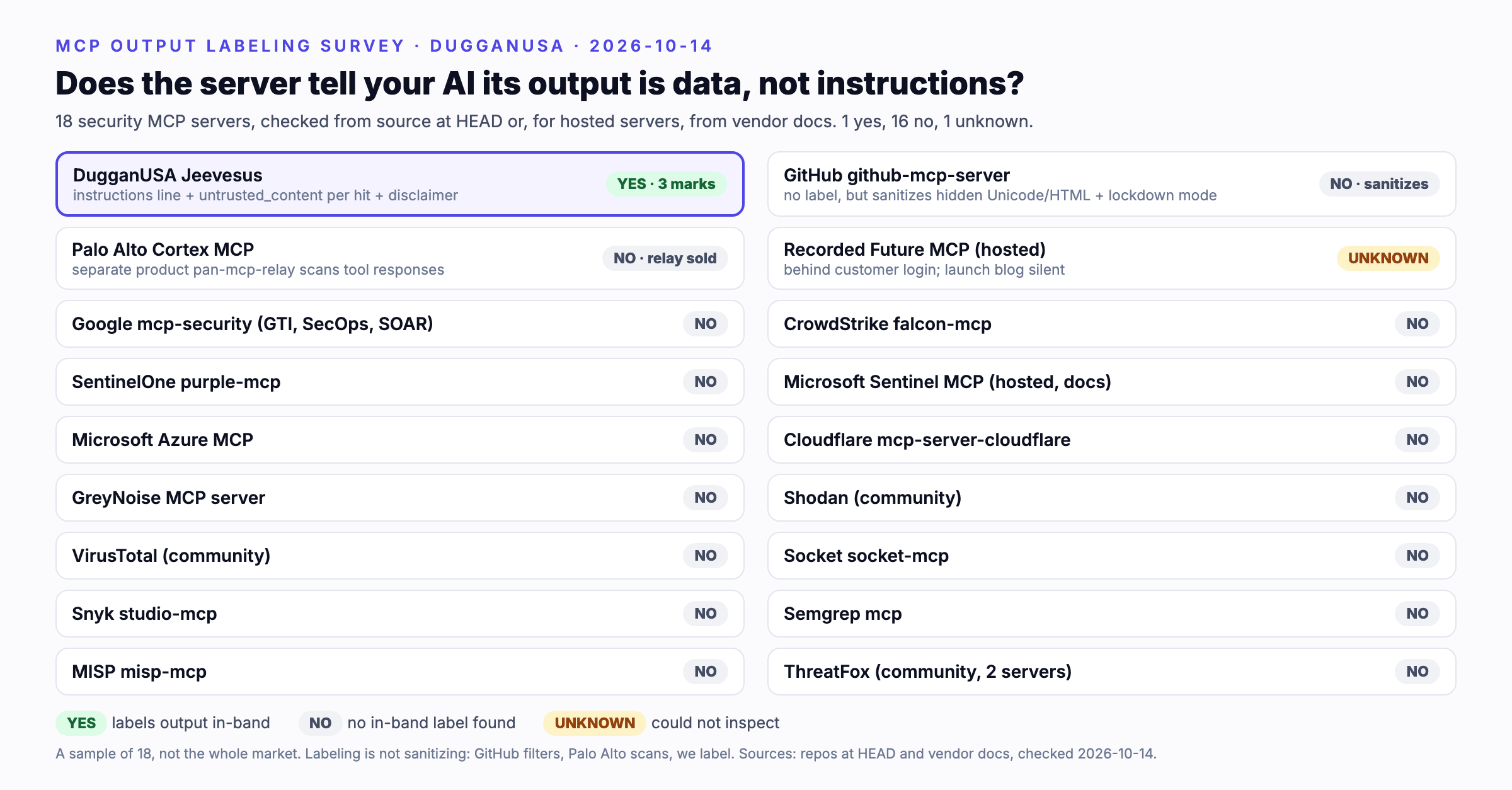 Does the server tell your AI its output is data, not instructions? 18 security MCP servers checked on 2026 10 14 from source at HEAD or, for hosted servers, vendor docs: 1 yes, 16 no, 1 unknown. Yes: DugganUSA Jeevesus, three marks (instructions line, untrusted content per hit, disclaimer). No, but sanitizes: GitHub github mcp server (strips hidden Unicode and HTML, lockdown mode). No, but sells a separate relay that scans tool responses: Palo Alto Cortex MCP. Unknown, behind a customer login: Recorded Future. No: Google mcp security, CrowdStrike falcon mcp, SentinelOne purple mcp, Microsoft Sentinel MCP, Microsoft Azure MCP, Cloudflare, GreyNoise, Shodan community, VirusTotal community, Socket, Snyk, Semgrep, MISP, ThreatFox community. Labeling is not sanitizing.