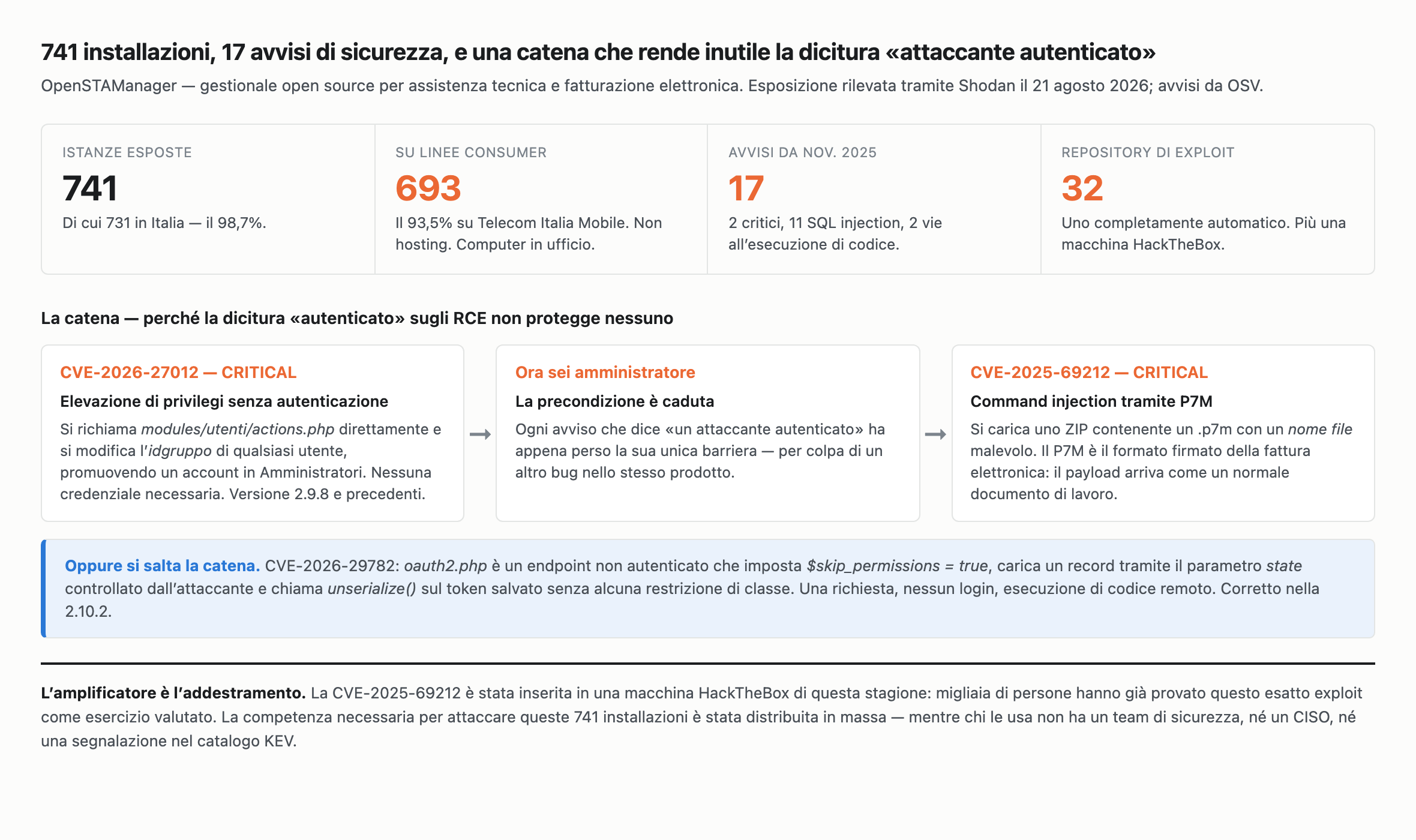 Riepilogo dell'esposizione e della catena di vulnerabilità di OpenSTAManager. Quattro dati: 741 istanze esposte di cui 731 in Italia, pari al 98,7 per cento; 693 su linee consumer, il 93,5 per cento su Telecom Italia Mobile; 17 avvisi di sicurezza da novembre 2025, di cui 2 critici, 11 SQL injection e 2 vie all'esecuzione di codice; 32 repository pubblici di exploit, uno completamente automatico, più una macchina HackTheBox. Sotto, la catena di attacco: la CVE 2026 27012 consente elevazione di privilegi senza autenticazione richiamando modules utenti actions.php e modificando l'idgruppo di qualsiasi utente per promuoverlo ad Amministratori senza credenziali, il che elimina l'unica barriera di ogni avviso che parla di attaccante autenticato, portando alla CVE 2025 69212, command injection tramite un nome file P7M malevolo dentro uno ZIP caricato. In alternativa la CVE 2026 29782 consente esecuzione di codice remoto senza autenticazione in una sola richiesta tramite unserialize in oauth2.php.