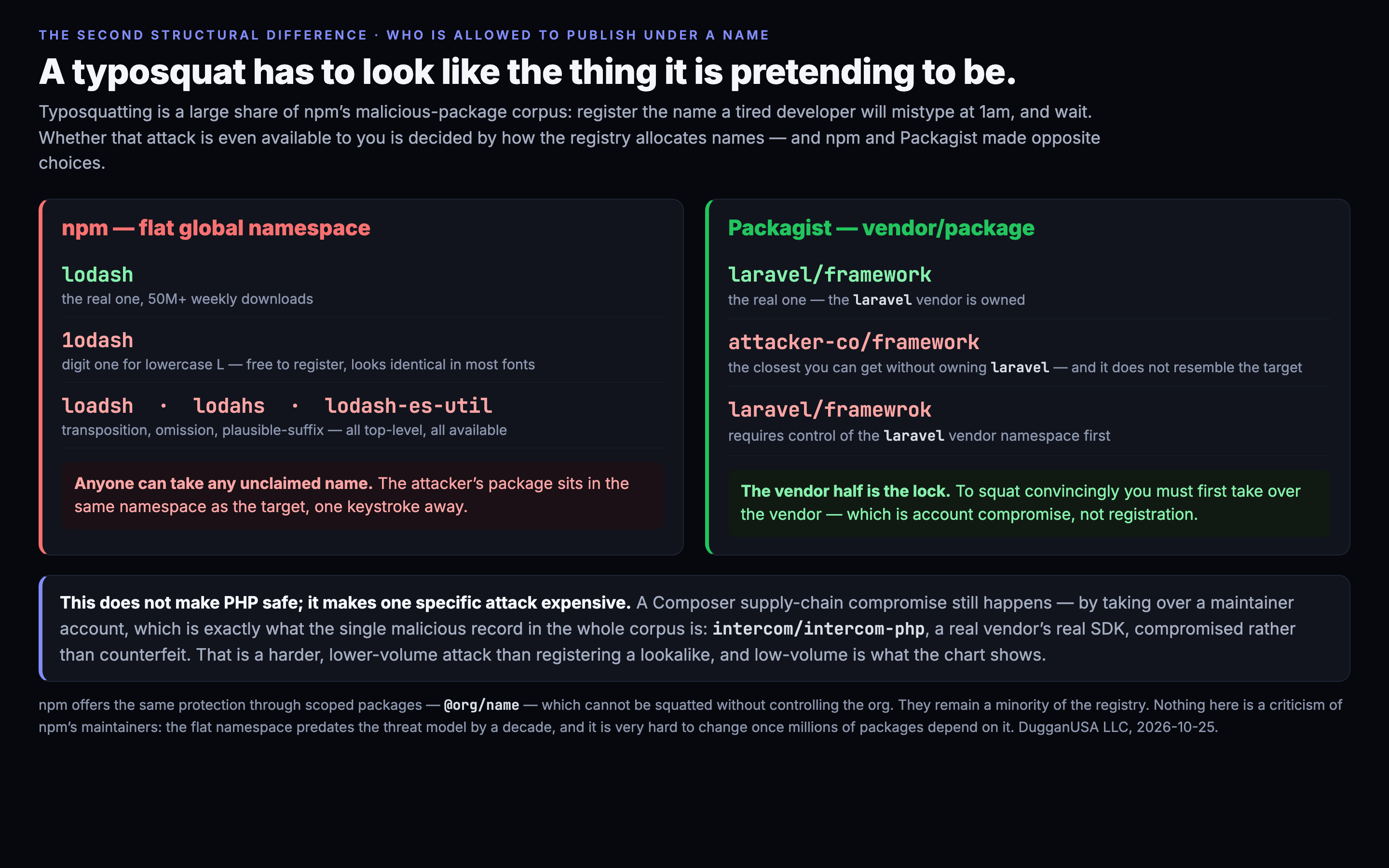 On npm's flat namespace, lodash and 1odash are both top level and free to register; on Packagist, squatting laravel/framework requires owning the laravel vendor namespace first