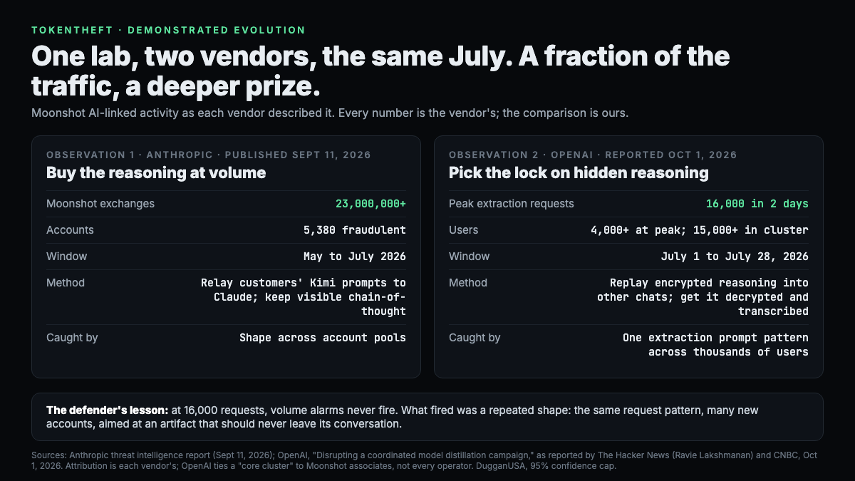 Side by side comparison. Observation 1, Anthropic, published September 11, 2026: buy the reasoning at volume. Moonshot exchanges 23 million plus, 5,380 fraudulent accounts, May to July 2026, method: relay customers' Kimi prompts to Claude and keep visible chain of thought, caught by shape across account pools. Observation 2, OpenAI, reported October 1, 2026: pick the lock on hidden reasoning. 16,000 extraction requests in two days, 4,000 plus users at peak and 15,000 plus in the cluster, July 1 to July 28, 2026, method: replay encrypted reasoning into other chats and get it decrypted and transcribed, caught by one extraction prompt pattern across thousands of users. The defender's lesson: at 16,000 requests, volume alarms never fire; what fired was a repeated shape.