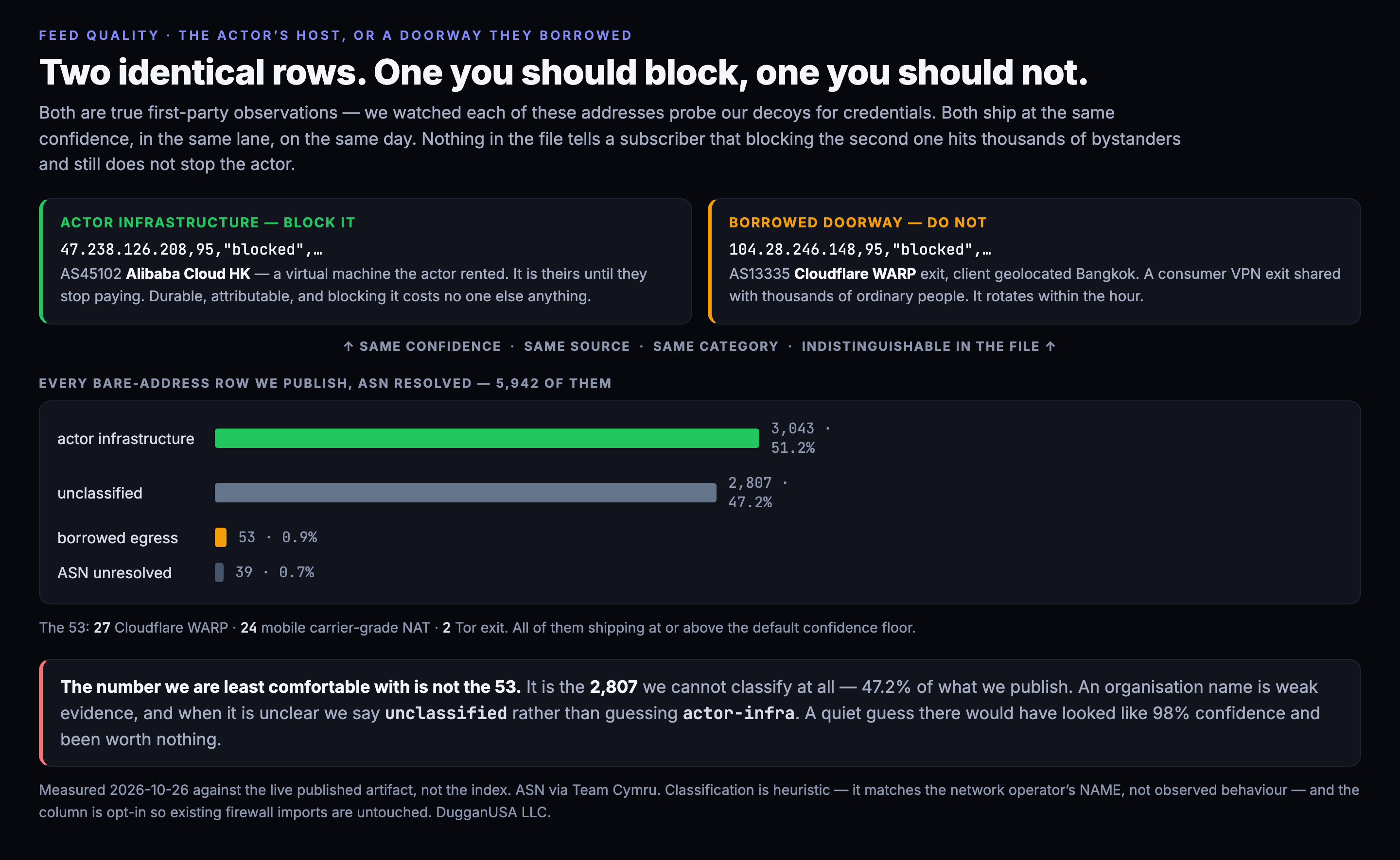 Two identical CSV rows at confidence 95, one an Alibaba Cloud rented VM and one a Cloudflare WARP exit, with the note that they are indistinguishable in the file. Below, a breakdown of all 5,942 published bare address rows: 3,043 actor infrastructure, 2,807 unclassified, 53 borrowed egress, 39 with unresolved network operator.