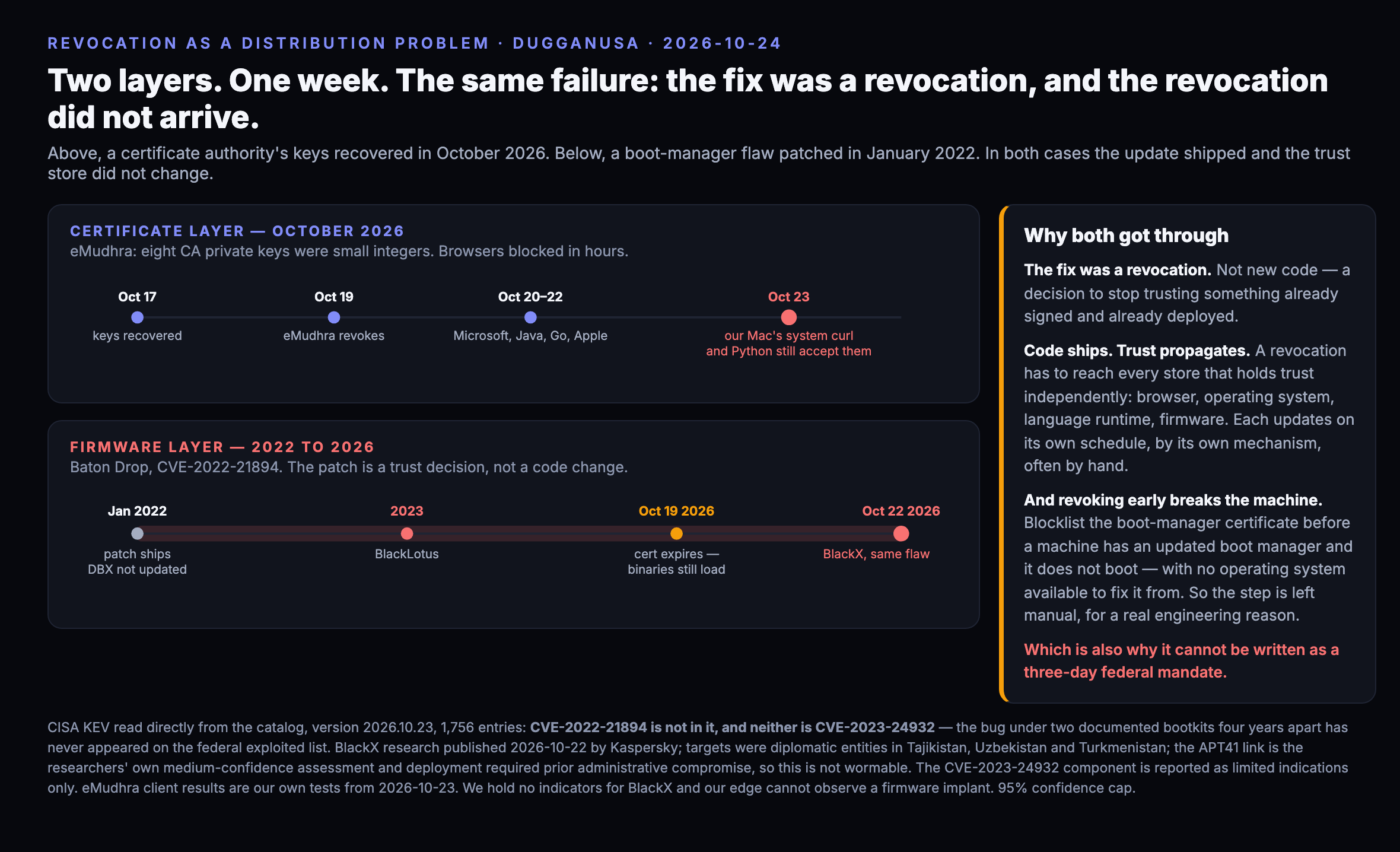 Two layers, one failure. Top row, the certificate layer, October 2026: a researcher recovers eight eMudhra CA private keys on October 17, browsers block within hours, eMudhra revokes on October 19, Microsoft blocks October 20, Apple October 22, and yet on October 23 the system curl and system Python on a fully updated Mac still accept the forged chains. Bottom row, the firmware layer, 2022 to 2026: the Baton Drop patch ships January 2022 as a trust decision rather than a code change, BlackLotus exploits it in 2023, the Windows Production PCA 2011 certificate expires October 19 2026 without being blocklisted, and BlackX exploits the same flaw in October 2026 on patched machines whose DBX was never updated. A panel on the right states the shared root cause: in both cases the fix is a revocation, revocation must be distributed to every trust store rather than compiled into an update, and revoking too early breaks the machine, so it is left manual. A footer notes CVE 2022 21894 and CVE 2023 24932 are both absent from the CISA KEV catalog version 2026.10.23 holding 1,756 entries.