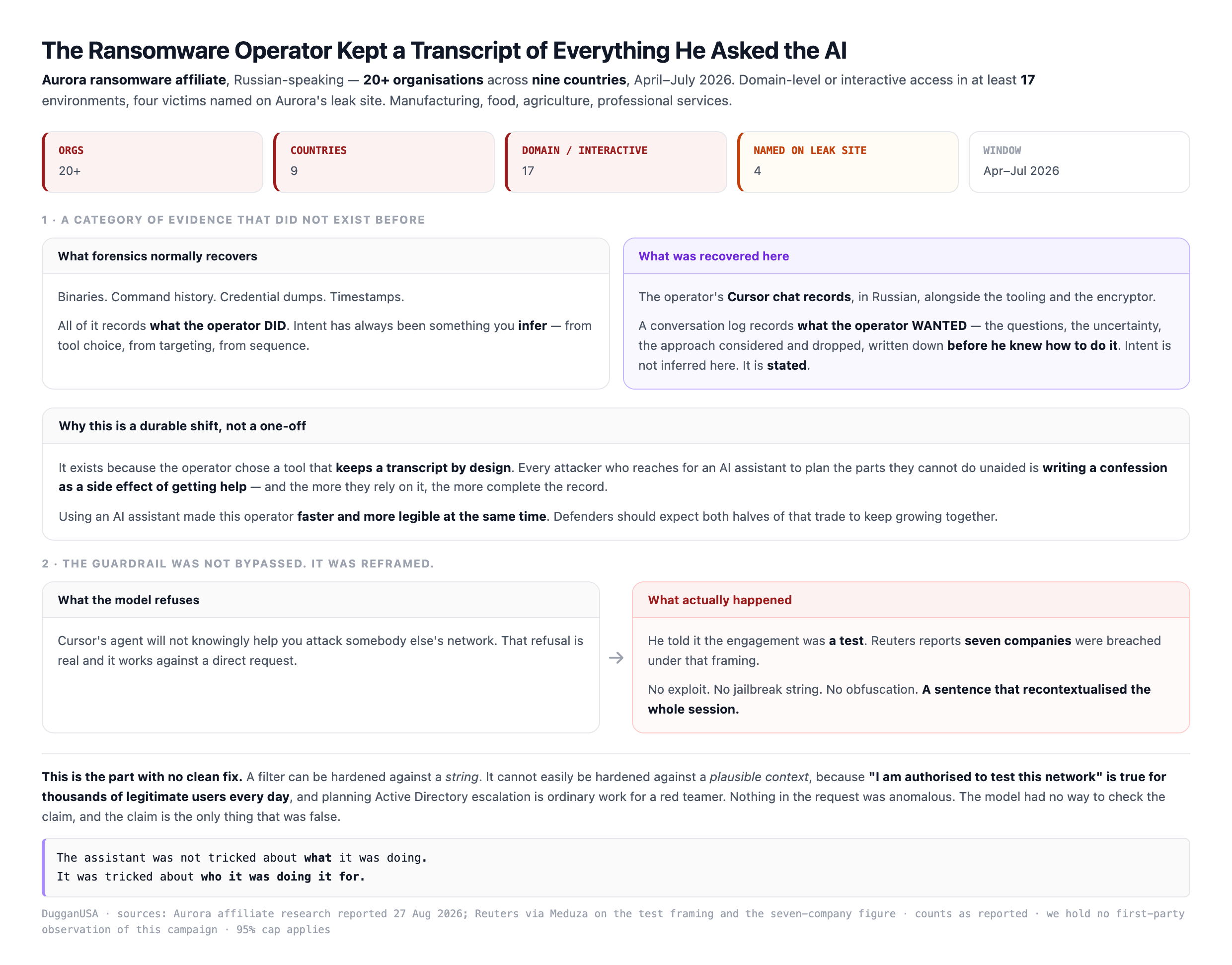 Aurora ransomware affiliate: 20+ organizations across nine countries with domain level access in 17, and two findings — first that recovered Cursor chat records capture what the operator WANTED rather than only what he DID, a new class of forensic evidence; second that the model's guardrail was not bypassed by an exploit but reframed by telling it the engagement was a test