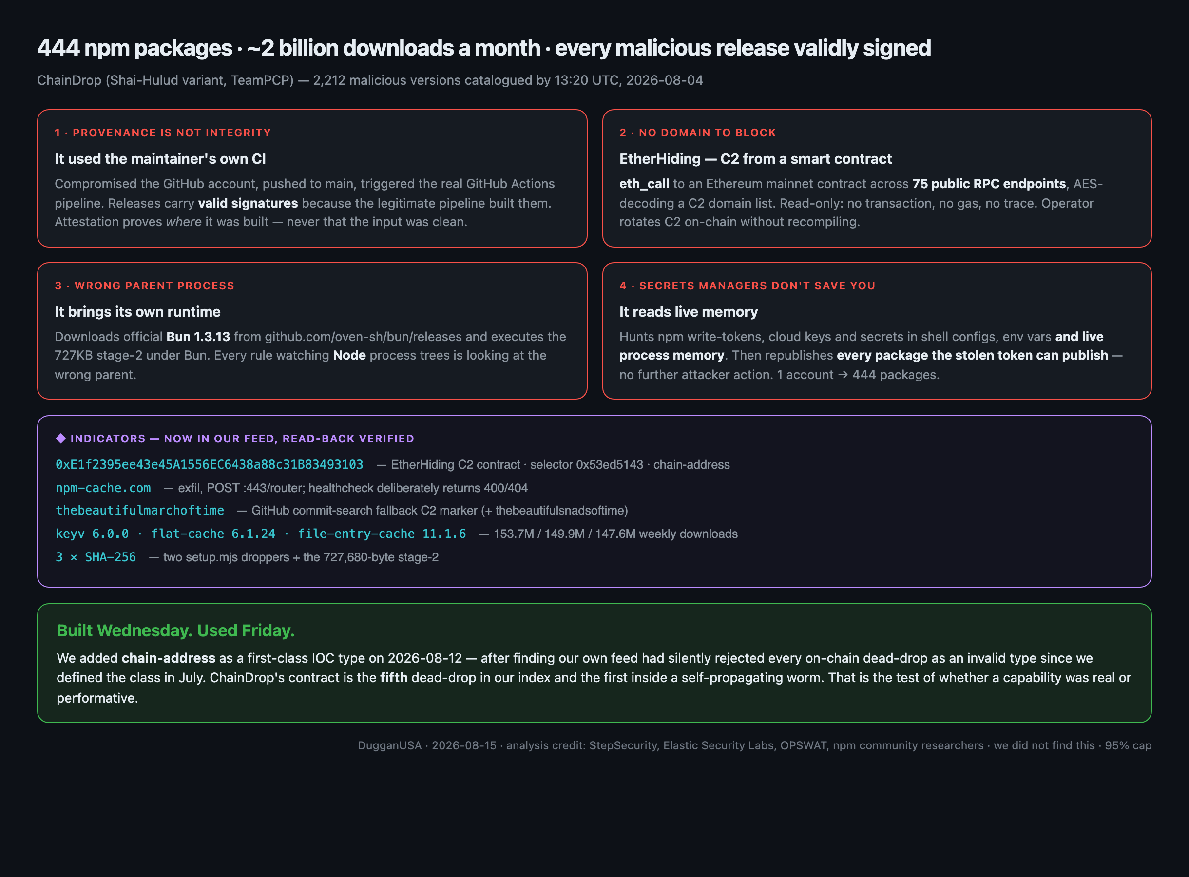 ChainDrop's four evasions — using the maintainer's own CI so releases carry valid signatures, EtherHiding C2 resolved from an Ethereum contract across 75 RPC endpoints, bringing its own Bun runtime so Node based detection watches the wrong parent, and harvesting secrets from live process memory — with the indicator set now in our feed