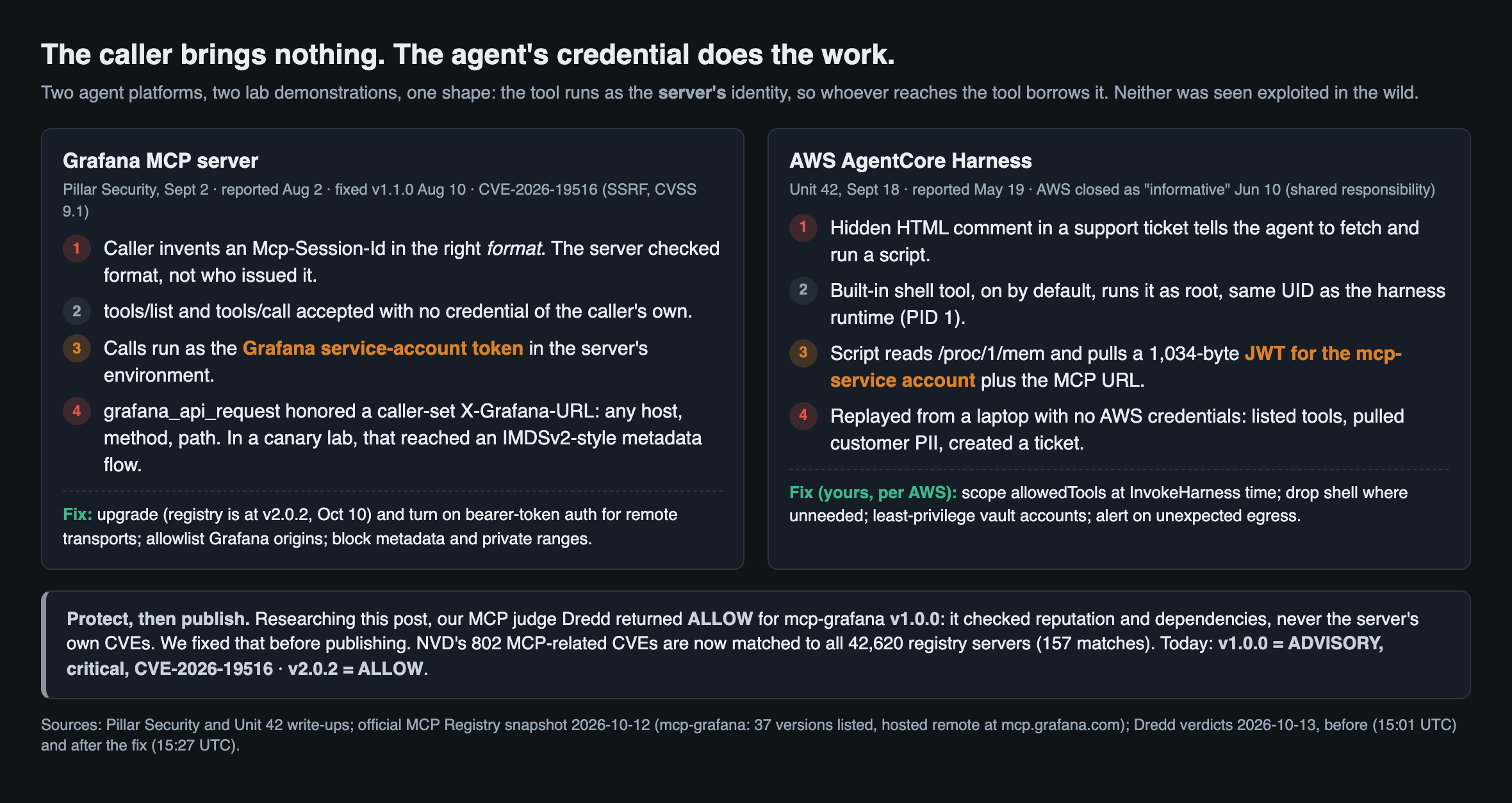 The caller brings nothing; the agent's credential does the work. Left, Grafana MCP server, per Pillar Security September 2, reported August 2, fixed in v1.1.0 August 10, CVE 2026 19516 SSRF CVSS 9.1: the caller invents an Mcp Session Id in the right format because the server checked format, not who issued it; tools/list and tools/call are accepted with no credential of the caller's own; calls run as the Grafana service account token in the server's environment; grafana api request honored a caller set X Grafana URL header for any host, method and path, which in a canary lab reached an IMDSv2 style metadata flow. Fix: upgrade, the registry is at v2.0.2 from October 10, turn on bearer token auth for remote transports, allowlist Grafana origins, block metadata and private ranges. Right, AWS AgentCore Harness, per Unit 42 September 18, reported May 19, closed by AWS as informative under shared responsibility June 10: a hidden HTML comment in a support ticket tells the agent to fetch and run a script; the built in shell tool, on by default, runs it as root with the same user ID as the harness runtime; the script reads process memory and pulls a 1,034 byte JWT for the mcp service account plus the MCP URL; replayed from a laptop with no AWS credentials it listed tools, pulled customer personal data and created a ticket. Fix, yours per AWS: scope allowedTools at InvokeHarness time, drop the shell where unneeded, least privilege vault accounts, alert on unexpected egress. Bottom: protect, then publish. Researching this post, Dredd returned ALLOW for mcp grafana v1.0.0 because it checked reputation and dependencies but never the server's own CVEs. We fixed that before publishing: NVD's 802 MCP related CVEs are now matched to all 42,620 registry servers, 157 matches. Today v1.0.0 returns ADVISORY, critical, CVE 2026 19516, and v2.0.2 returns ALLOW.