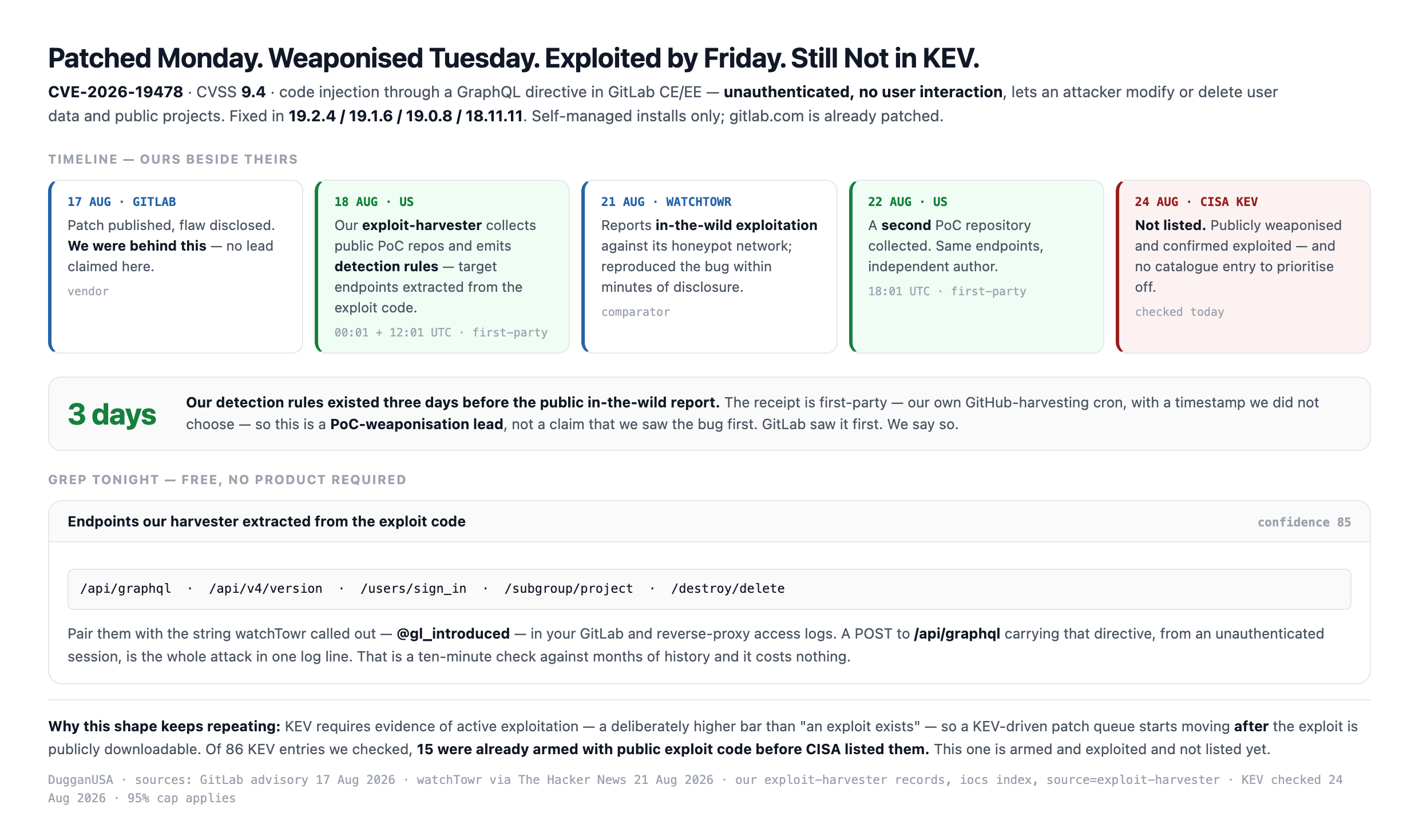 Timeline for GitLab CVE 2026 19478: GitLab patches 17 August, our exploit harvester collects public proof of concept code and emits endpoint detection rules on 18 August, watchTowr reports in the wild exploitation 21 August, a second PoC repository lands 22 August, and the CVE is still absent from the CISA KEV catalogue on 24 August