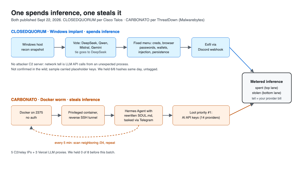 Two lanes. Top lane: CLOSEDQUORUM on a Windows host sends a recon snapshot to four LLM APIs, the vote picks an action, results exit via Discord webhook. Bottom lane: CARBONATO enters via unauthenticated Docker on 2375, launches a privileged container, installs Hermes Agent with a rewritten SOUL.md, steals AI API keys first, and scans the next /24 every five minutes. Both lanes converge on one box labeled metered inference: spent or stolen.