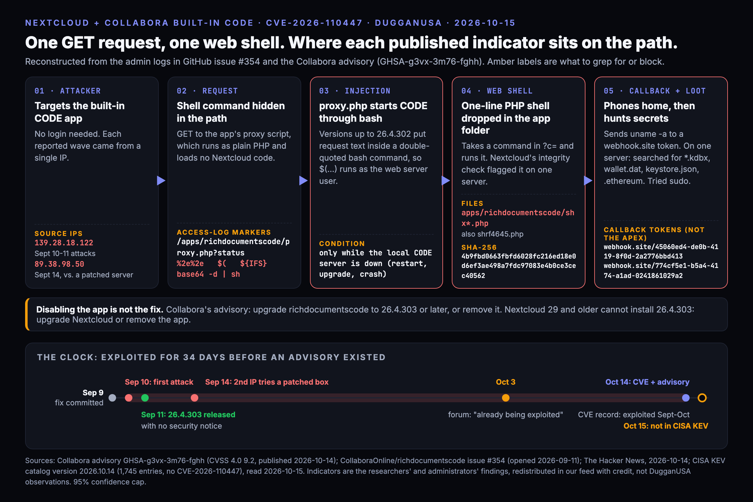 Diagram of the CVE 2026 110447 attack path in five steps. Step 1, the attacker IPs 139.28.18.122 (Sept. 10 11) and 89.38.98.50 (Sept. 14). Step 2, a GET to /apps/richdocumentscode/proxy.php?status carrying %2e%2e, $( and IFS markers and base64 d piped to sh. Step 3, proxy.php passes the request into a double quoted bash command, which only works while the local CODE server is down. Step 4, a one line PHP web shell named shx something.php lands in apps/richdocumentscode with SHA 256 4b9fbd06...c40562. Step 5, it sends uname a to two webhook.site callback tokens, then searches for password vaults and crypto wallets. A timeline below shows the fix committed Sept. 9, first attack Sept. 10, version 26.4.303 released Sept. 11 with no security notice, a forum warning Oct. 3, the CVE and advisory Oct. 14, and no CISA KEV entry on Oct. 15.