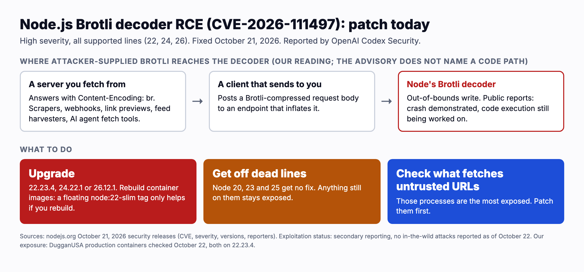 Node.js Brotli decoder RCE, CVE 2026 111497, high severity, all supported lines 22, 24 and 26, fixed October 21, 2026, reported by OpenAI Codex Security. Where attacker supplied Brotli reaches the decoder, our reading since the advisory names no code path: a server you fetch from answers with Content Encoding br (scrapers, webhooks, link previews, feed harvesters, AI agent fetch tools), or a client posts a Brotli compressed body to an endpoint that inflates it. Public reports say a crash has been demonstrated and code execution is still being worked on. What to do: upgrade to 22.23.4, 24.22.1 or 26.12.1 and rebuild container images; get off Node 20, 23 and 25, which get no fix; patch processes that fetch untrusted URLs first.
