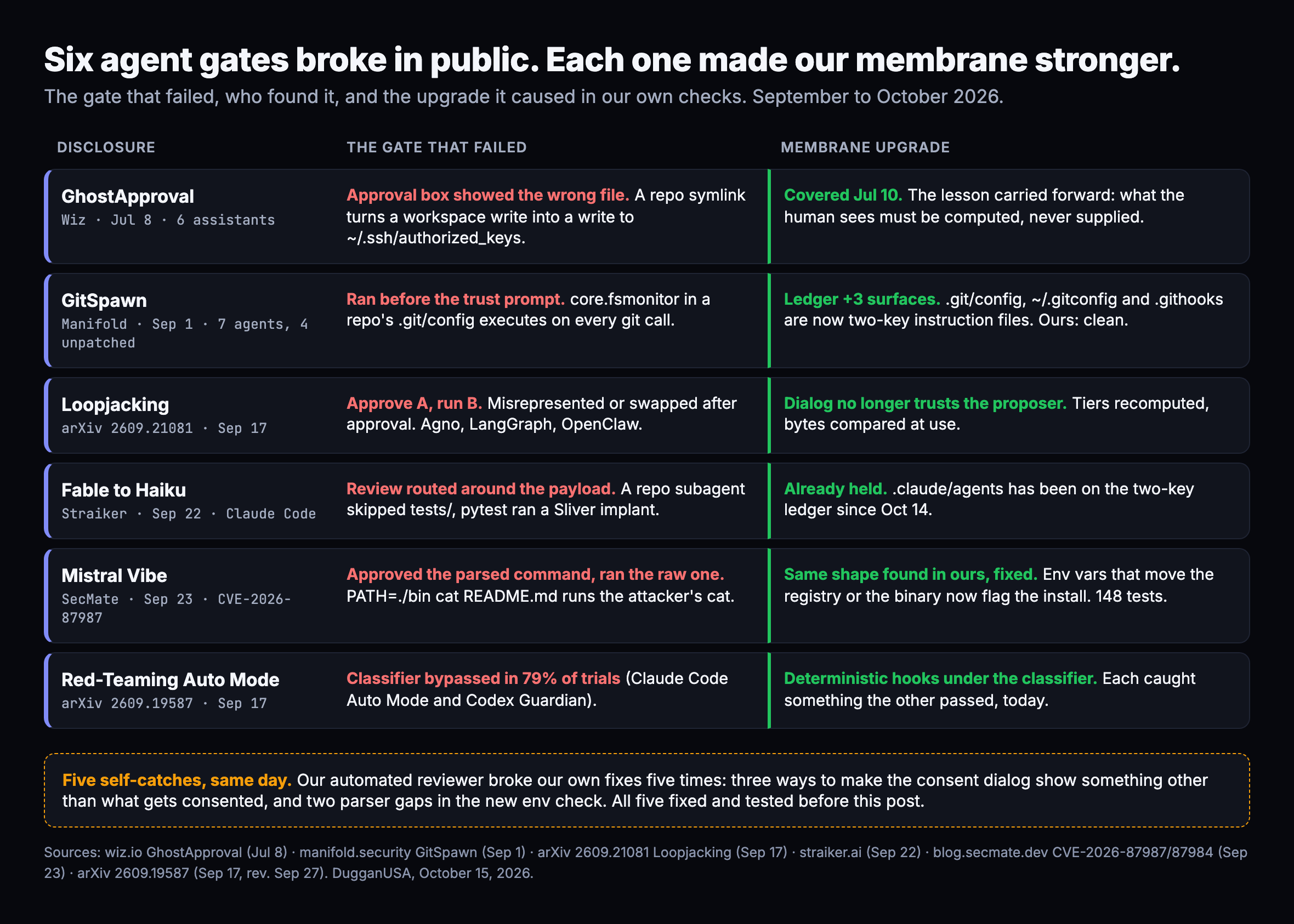 Six AI agent approval gates that failed in public between July and September 2026, and the membrane upgrade each one caused at DugganUSA. GhostApproval, Wiz, July 8: the approval box showed a workspace file while a symlink sent the write to the user's SSH authorized keys; covered by us July 10. GitSpawn, Manifold, September 1: a git setting in a repository ran a command on every git call before the trust prompt, across 7 agents with 4 unpatched; our consent ledger now covers git config and git hooks, and ours was clean. Loopjacking, arXiv, September 17: the human approves one operation and another one runs; our consent dialog no longer trusts the proposer and compares exact bytes at use. Fable to Haiku, Straiker, September 22: a repository supplied subagent skipped the tests folder while pytest ran a Sliver implant; agent definition files have been on our two key ledger since October 14. Mistral Vibe, SecMate, September 23, CVE 2026 87987: the gate approved the parsed command and the shell ran the raw one; we found the same shape in our install hook and fixed it, 148 tests passing. Red Teaming Auto Mode, arXiv, September 17: blocking classifiers bypassed in 79 percent of trials; we run deterministic hooks under the classifier. Five self catches the same day: our automated reviewer broke our own fixes five times, all fixed before publication.