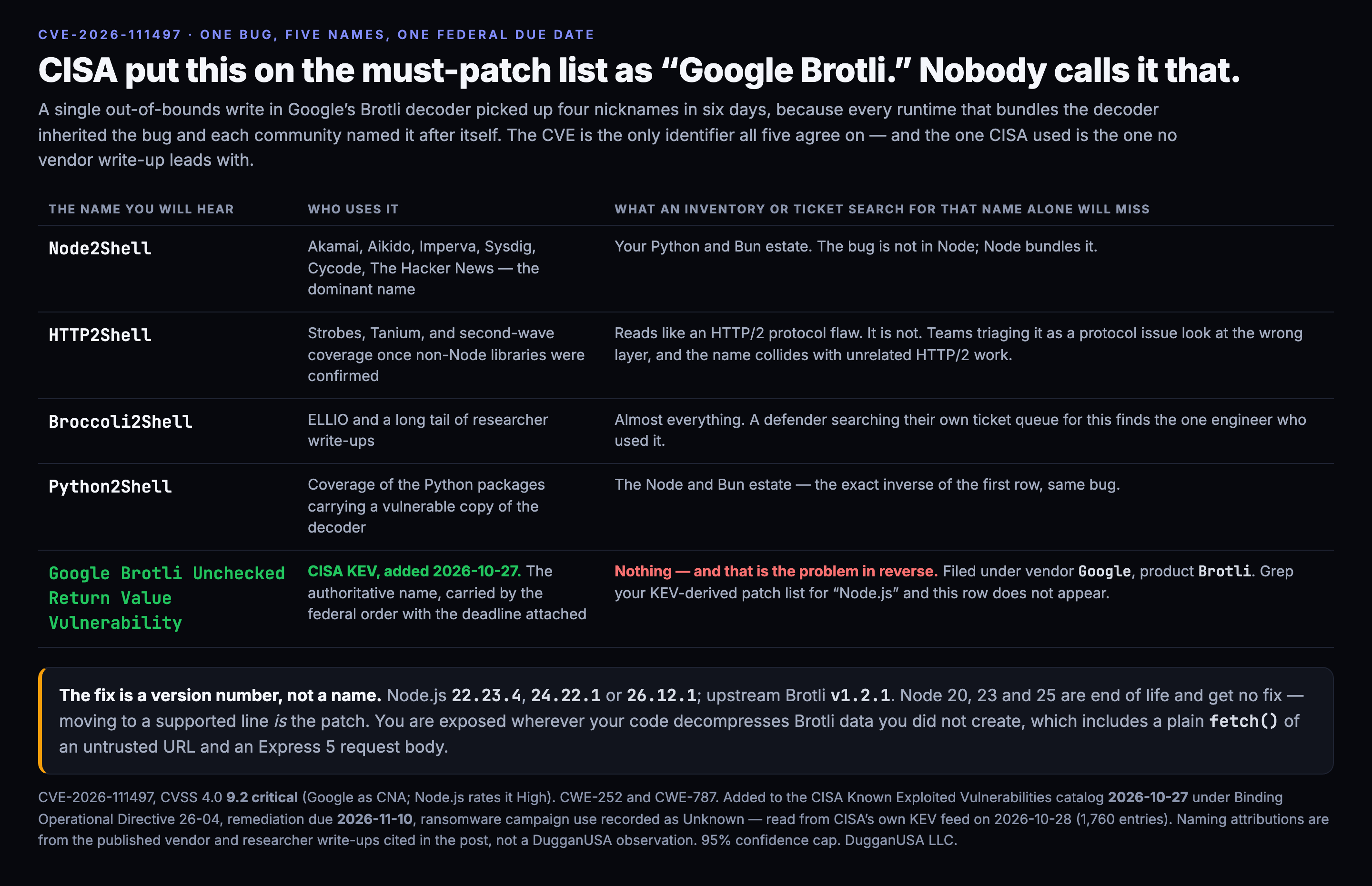A five row table mapping each name for CVE-2026-111497 to who uses it and what an inventory search for that name alone misses. Node2Shell is the dominant vendor name and misses the Python and Bun estate. HTTP2Shell reads like an HTTP/2 protocol flaw and sends triage to the wrong layer. Broccoli2Shell is used by ELLIO and researcher write-ups and matches almost nothing in a ticket queue. Python2Shell misses the Node and Bun estate, the exact inverse of the first row. The fifth name is CISA's own, Google Brotli Unchecked Return Value Vulnerability, added to KEV on 2026-10-27, filed under vendor Google and product Brotli, so a KEV patch list grepped for Node.js never surfaces it.