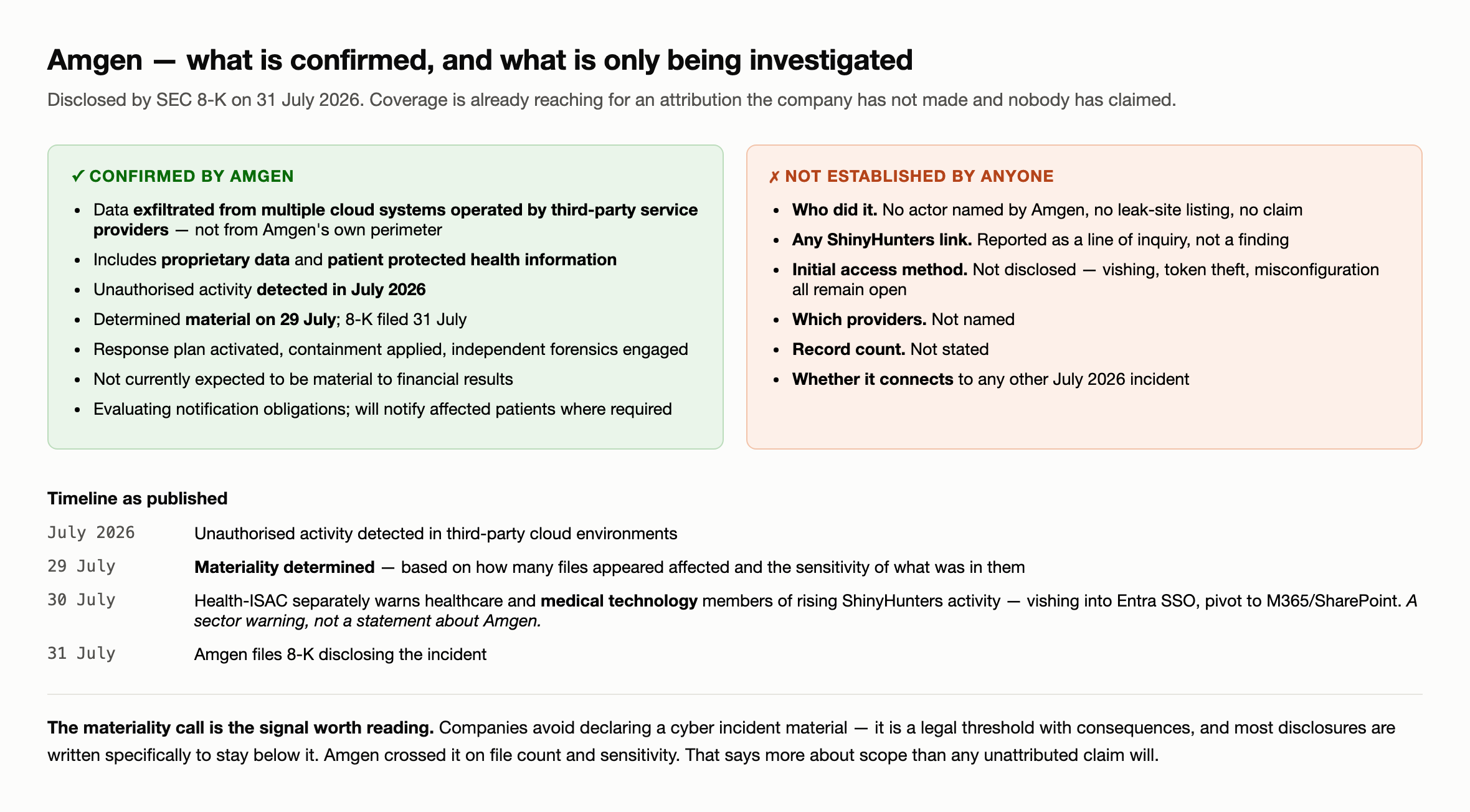 Diagram — a two column split. Confirmed by Amgen: data exfiltrated from multiple cloud systems operated by third party service providers rather than Amgen's own perimeter; proprietary data and patient protected health information; unauthorised activity detected in July 2026; materiality determined 29 July with the 8 K filed 31 July; response plan, containment and independent forensics; not currently expected to be financially material; notification obligations under evaluation. Not established by anyone: who did it, any ShinyHunters link, the initial access method, which providers, the record count, or any connection to other July 2026 incidents. Below, a published timeline from July detection through the 29 July materiality determination, Health ISAC's 30 July sector warning, and the 31 July filing.