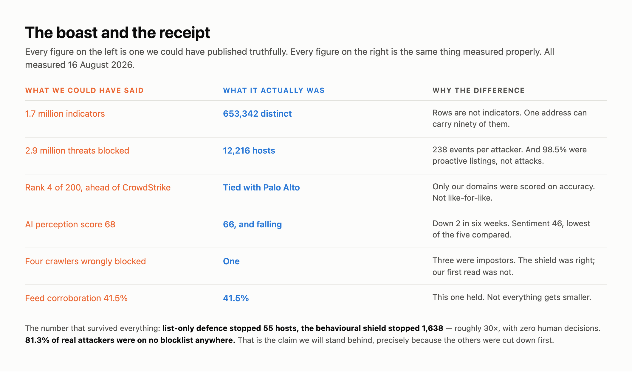 A table comparing six claims DugganUSA could have published truthfully against the same figures measured properly: 1.7 million indicators becomes 653,342 distinct; 2.9 million threats blocked becomes 12,216 hosts; rank 4 of 200 becomes tied with Palo Alto; AI perception 68 becomes 66 and falling; four wrongly blocked crawlers becomes one; feed corroboration holds at 41.5 percent.