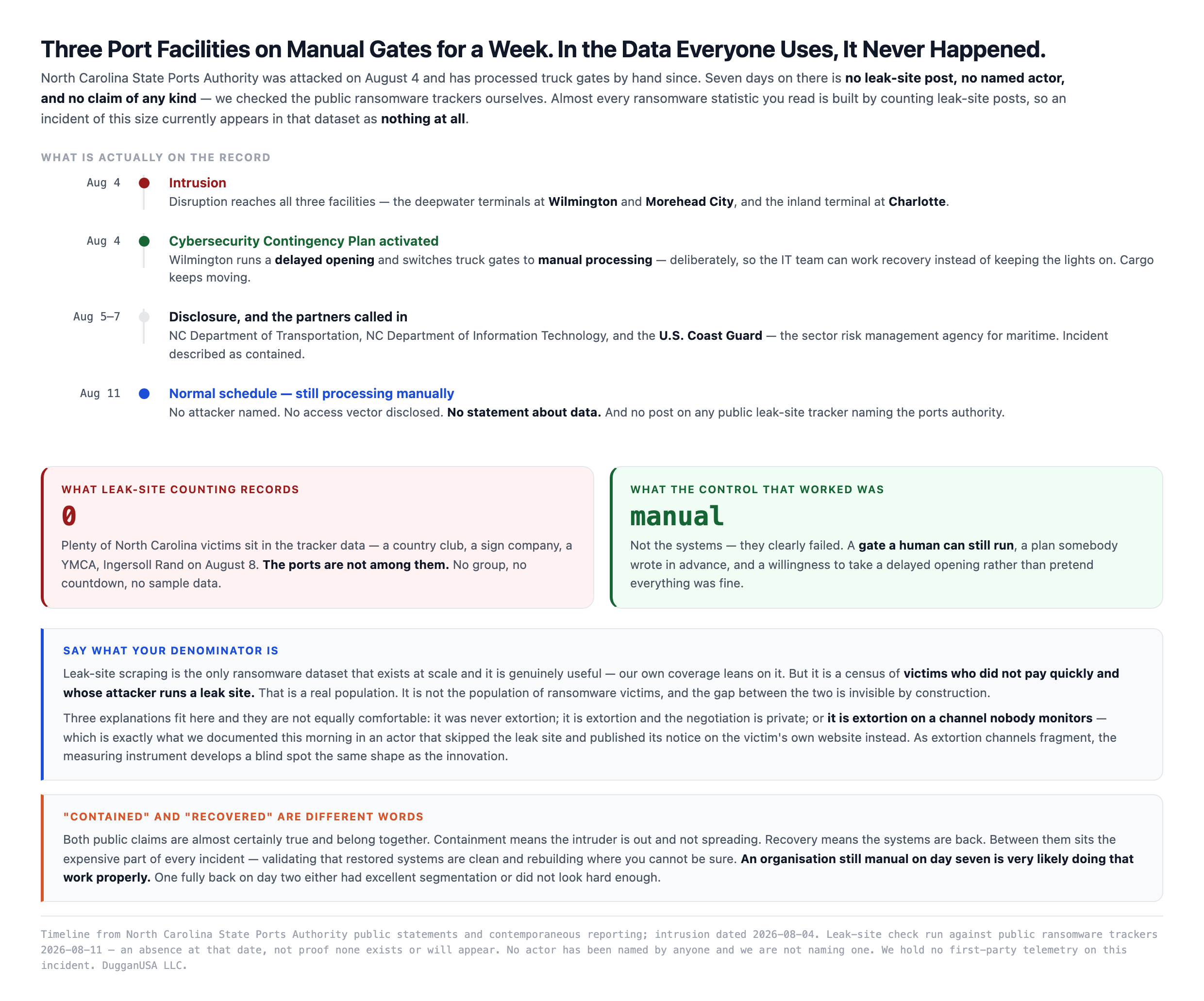 Diagram — timeline of the North Carolina Ports incident from the August 4 intrusion through manual gate processing, Coast Guard involvement and the August 11 status, set against two measurements: zero leak site posts naming the ports authority, and the manual gate as the control that actually held. Includes the caution that leak site scraping is a census of victims whose attacker runs a leak site, not of ransomware victims.