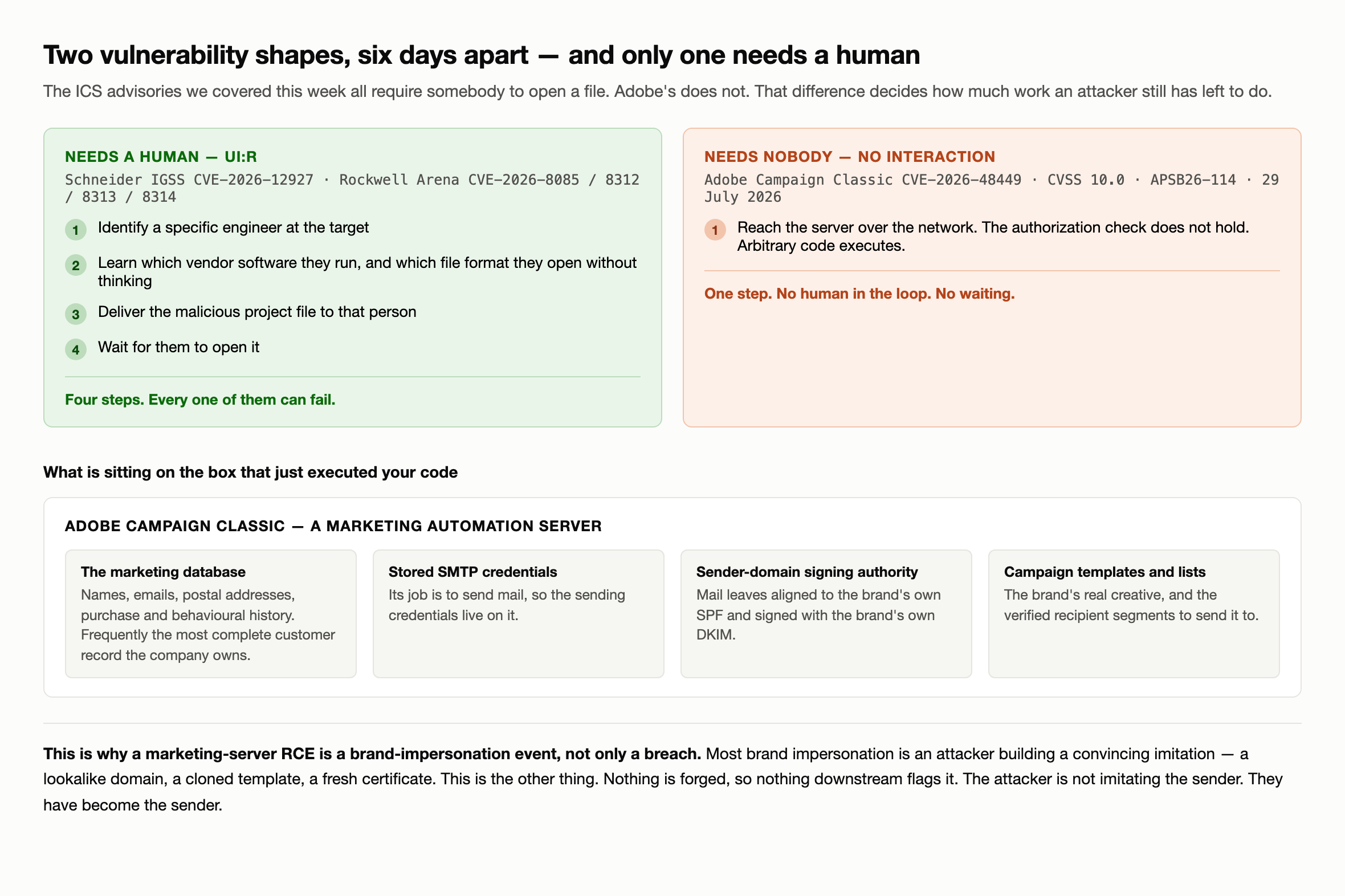 Diagram comparing two vulnerability shapes. On the left, the user interaction required shape from Schneider IGSS CVE 2026 12927 and Rockwell Arena: attacker must identify a specific engineer, learn which file format they routinely open, deliver the file, and wait for it to be opened — four steps, each of which can fail. On the right, CVE 2026 48449 in Adobe Campaign Classic: attacker reaches the server over the network and the authorization check fails — one step, no human in the loop, no waiting. Below, a panel showing what an Adobe Campaign Classic server holds: the customer marketing database with personal data, stored SMTP credentials, sender domain DKIM signing authority, and campaign templates — labelled as the reason a marketing server compromise is a brand impersonation event rather than only a data breach.