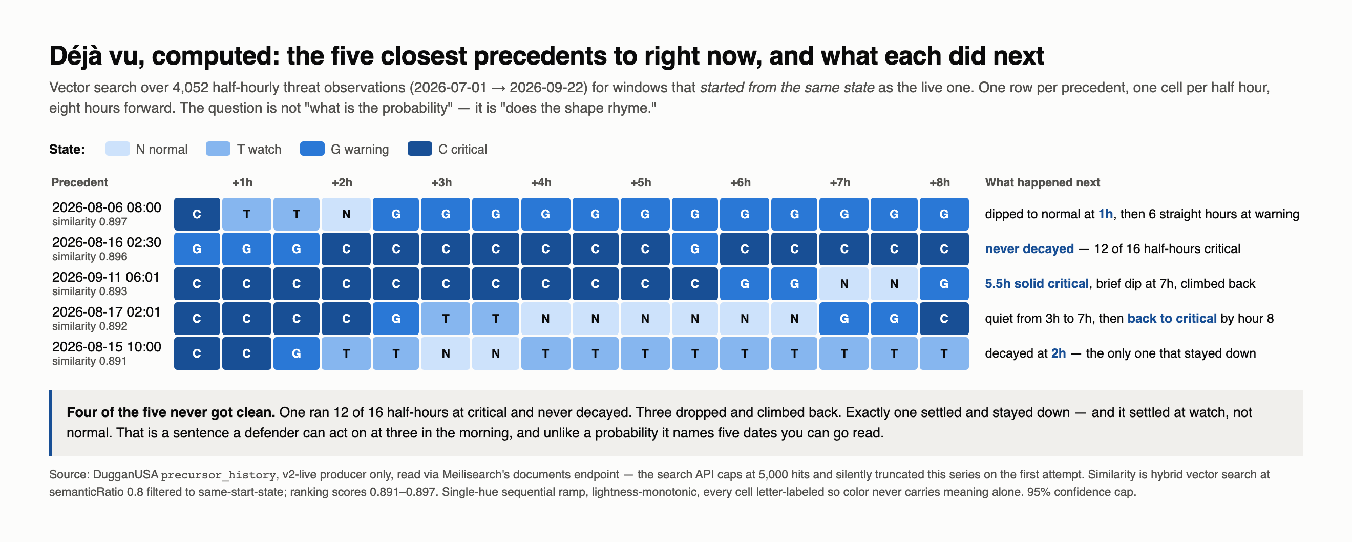 Five precedent trajectories as half hourly state strips, eight hours forward from each match, with what happened next annotated for each