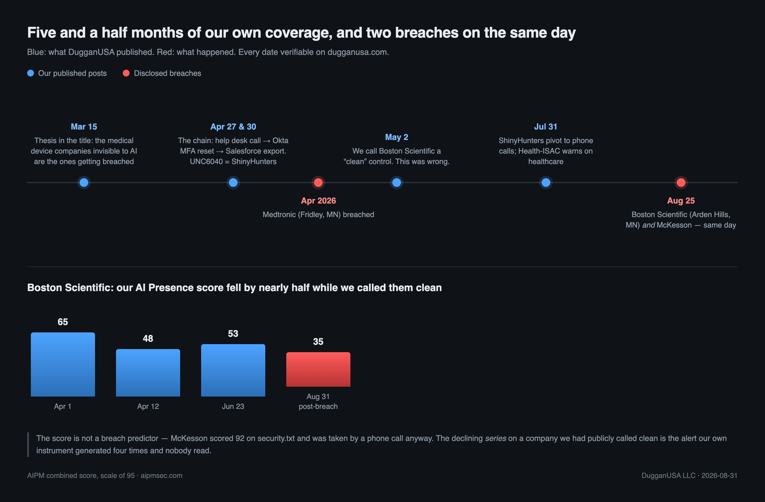 Timeline of DugganUSA coverage from March 15 through July 31 against the Medtronic and Boston Scientific breach dates, with Boston Scientific's AI Presence score falling 65, 48, 53, 35 across four readings