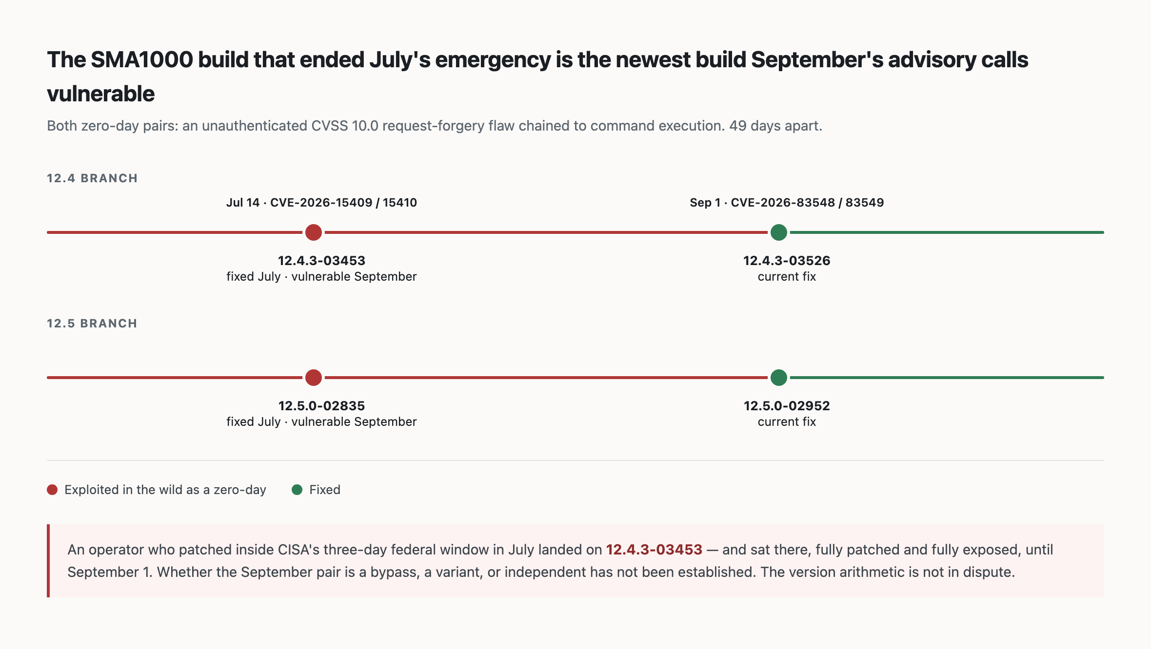 SMA1000 firmware timeline for both supported branches. On each branch, the build that fixed the July 14 zero day pair is the same build the September 1 advisory lists as the newest vulnerable version.