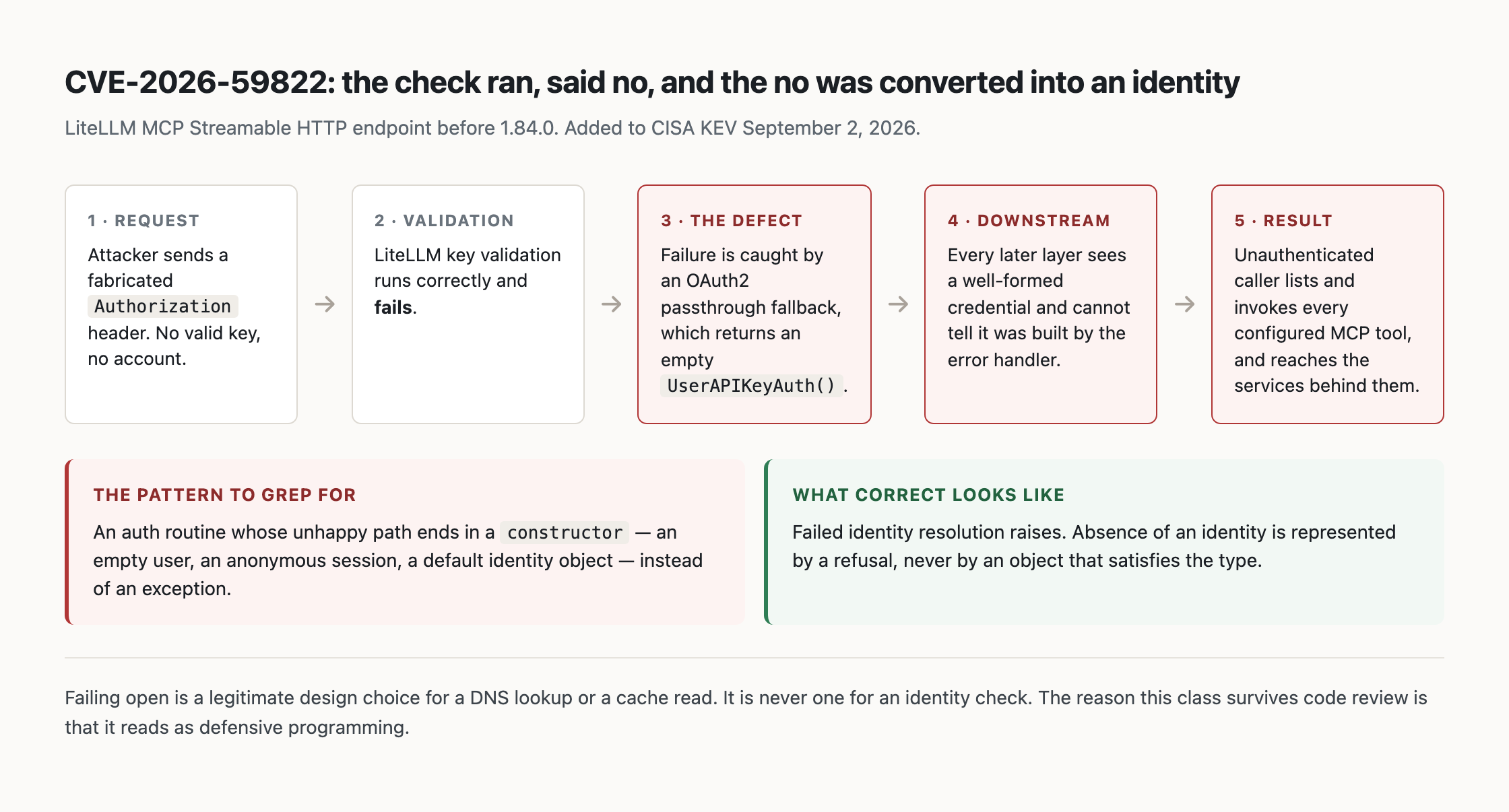 The authentication flow in LiteLLM before 1.84.0: a failed key validation is caught and replaced with an empty but well formed user object, which downstream code cannot distinguish from a real one.