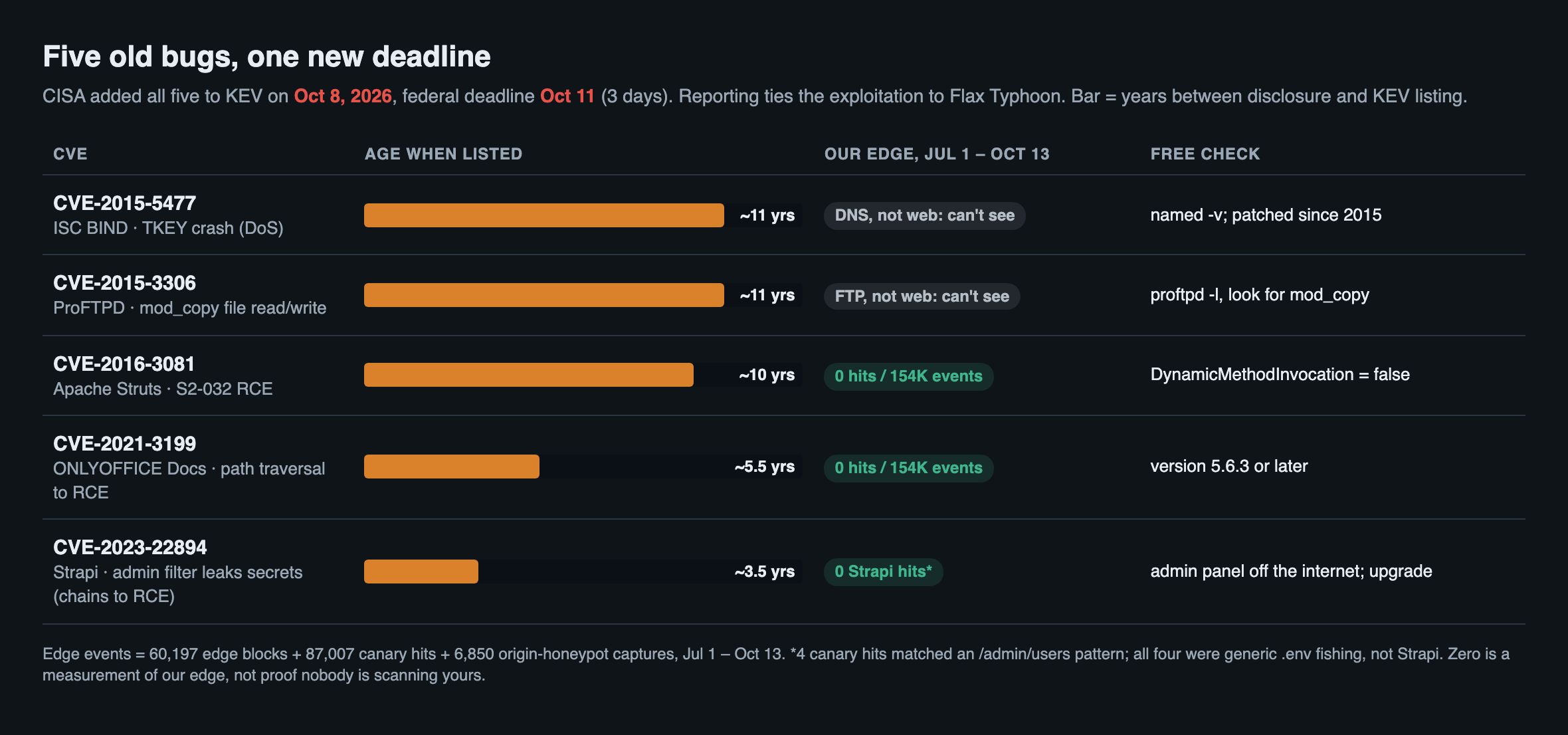 Five old bugs, one new deadline. CISA added all five to KEV on October 8, 2026, federal deadline October 11, three days; reporting ties the exploitation to Flax Typhoon. CVE 2015 5477, ISC BIND TKEY crash, about 11 years old when listed, DNS so our web edge cannot see it, free check named v. CVE 2015 3306, ProFTPD mod copy arbitrary file read and write, about 11 years, FTP so our edge cannot see it, free check proftpd l and look for mod copy. CVE 2016 3081, Apache Struts S2 032 remote code execution, about 10 years, 0 hits across 154 thousand edge events, free check Dynamic Method Invocation set to false. CVE 2021 3199, ONLYOFFICE Docs path traversal to remote code execution, about 5.5 years, 0 hits, free check version 5.6.3 or later. CVE 2023 22894, Strapi admin filter leaks secrets and chains to code execution, about 3.5 years, 0 Strapi hits; 4 canary hits matched an admin users pattern but all four were generic env file fishing. Edge events are 60,197 edge blocks plus 87,007 canary hits plus 6,850 origin honeypot captures from July 1 to October 13.