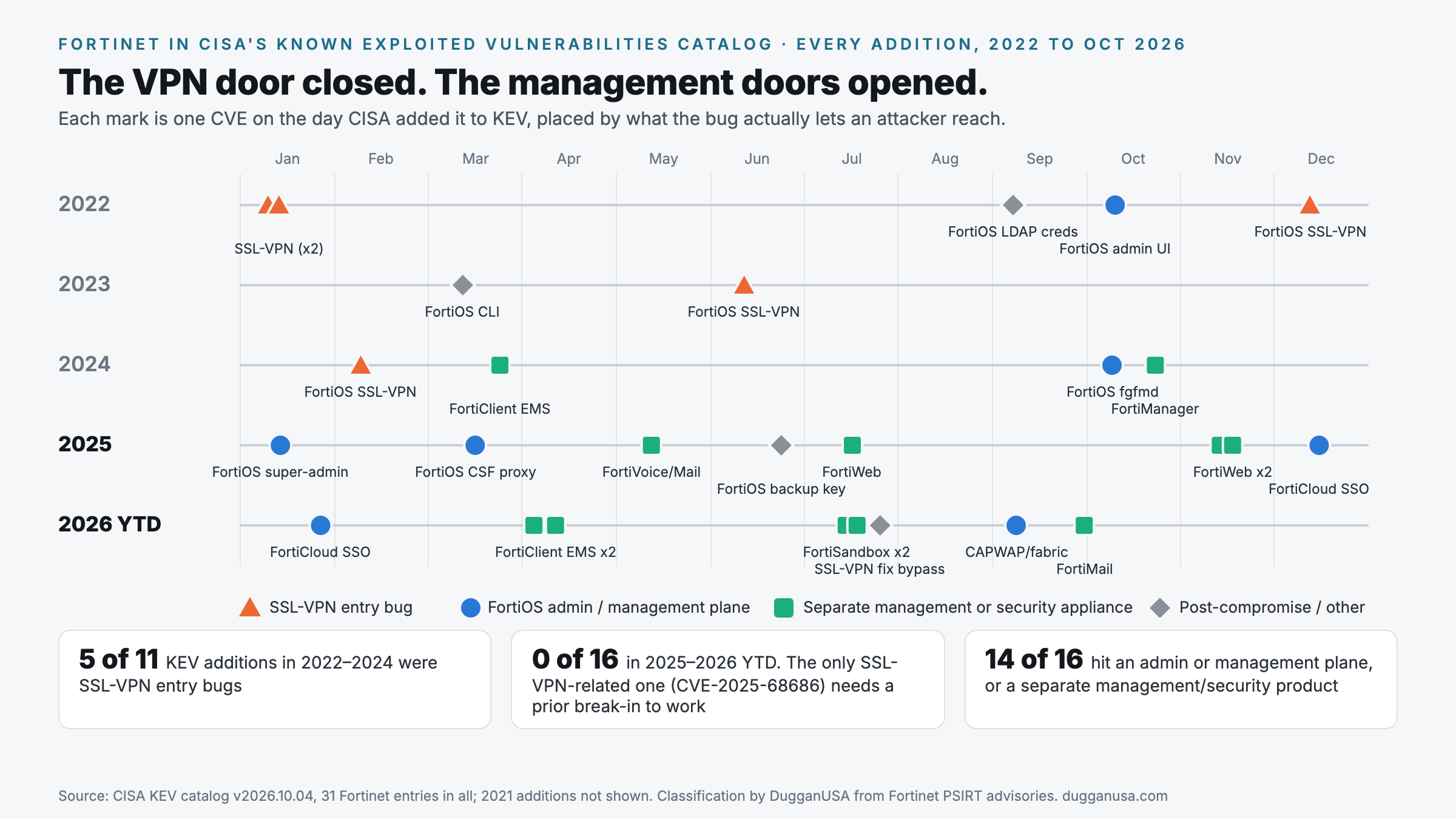 Timeline of every Fortinet addition to CISA's Known Exploited Vulnerabilities catalog from 2022 to October 2026, one row per year, each mark placed by what the bug lets an attacker reach. 2022 to 2024 rows are dominated by orange SSL VPN entry bugs (two in January 2022, December 2022, June 2023, February 2024) alongside a few admin plane and appliance bugs. The 2025 and 2026 rows contain no SSL VPN entry bugs: blue FortiOS admin and management plane bugs (super admin websocket, CSF proxy, FortiCloud SSO twice, CAPWAP fabric) and green separate appliances (FortiVoice and FortiMail, FortiWeb three times, FortiClient EMS twice, FortiSandbox twice, FortiMail). Tiles read: 5 of 11 additions in 2022 to 2024 were SSL VPN entry bugs; 0 of 16 in 2025 to 2026; 14 of 16 hit an admin or management plane or a separate management or security product.